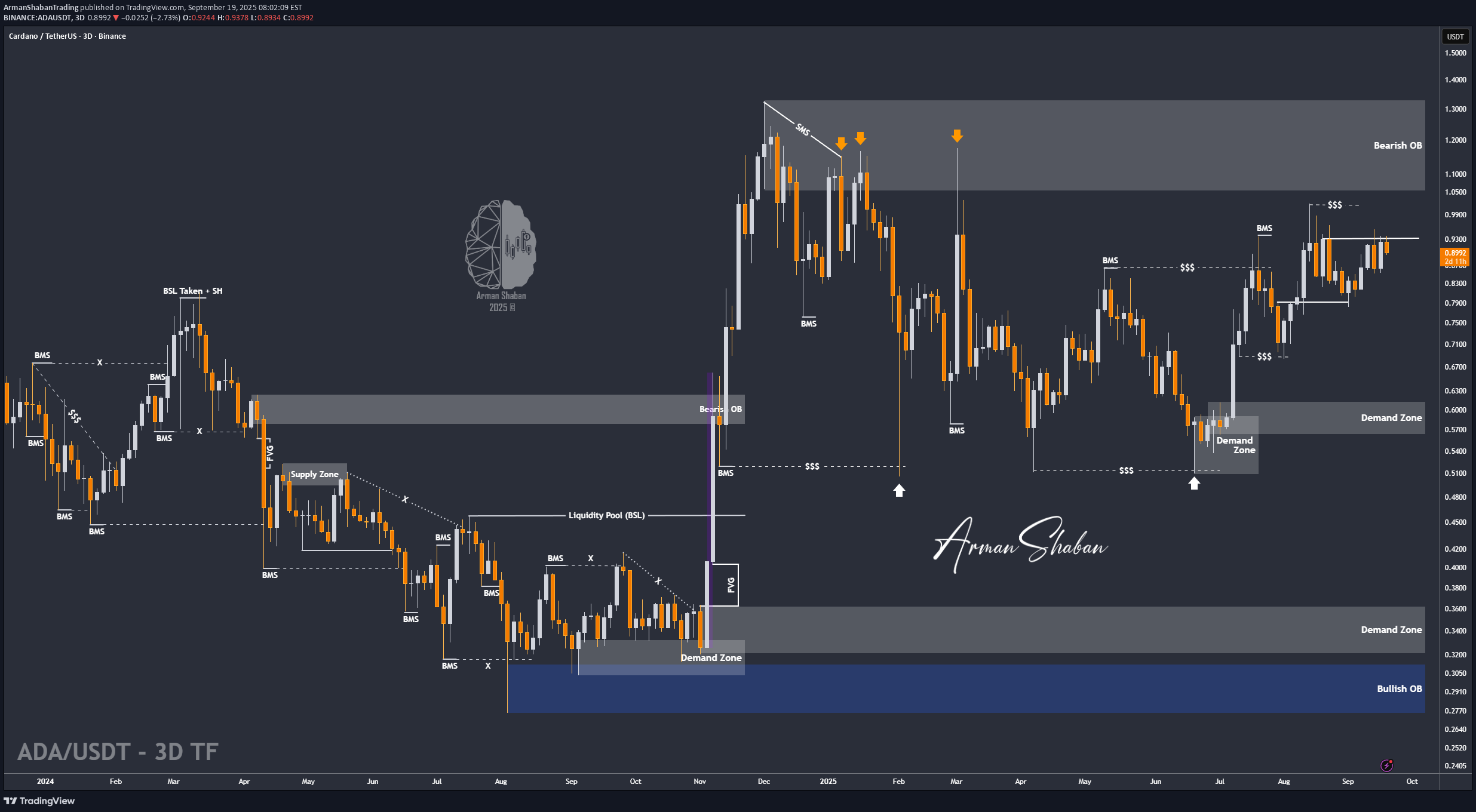خریدADA،تکنیکال،ArmanShabanTrading
