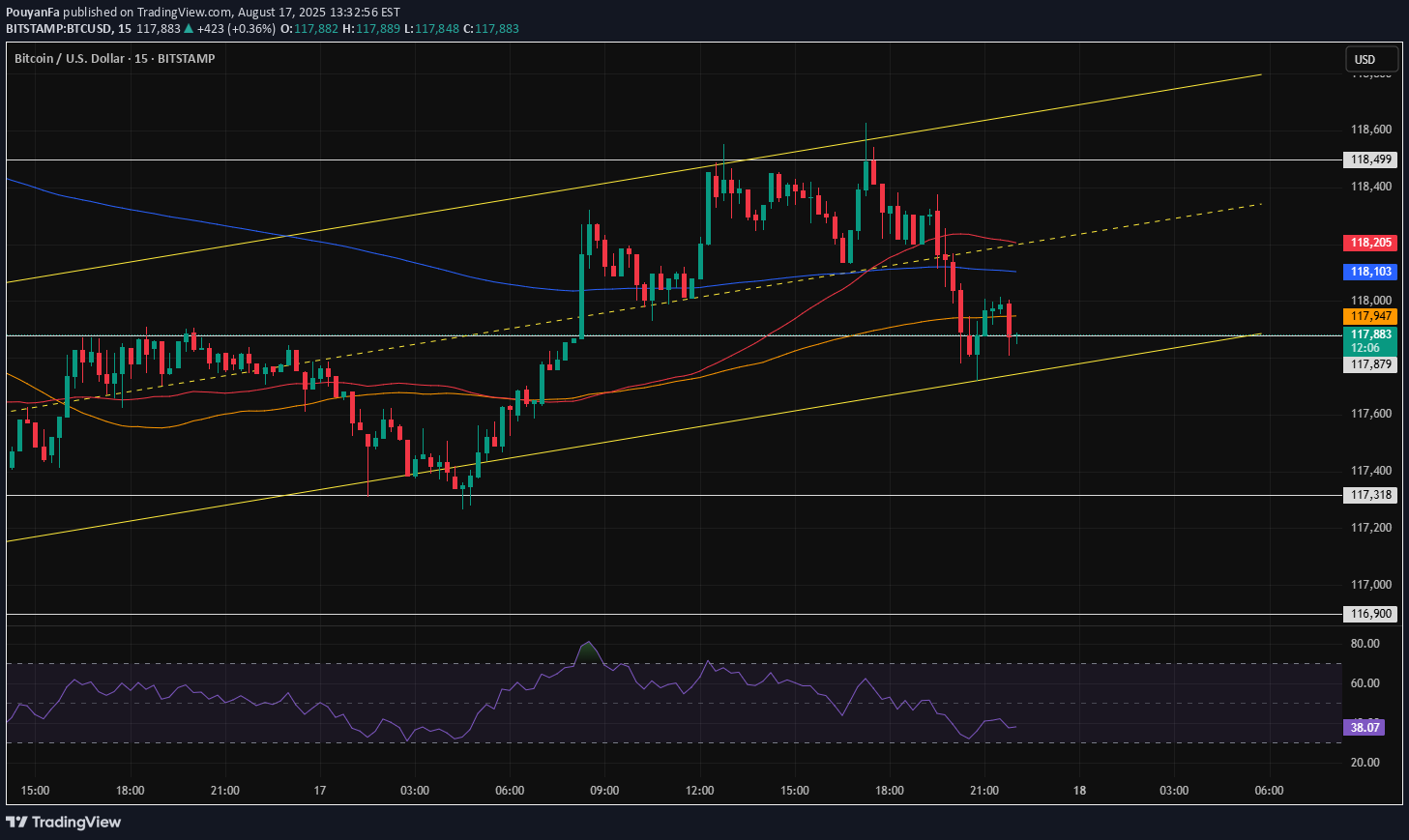 BTC،تکنیکال،PouyanFa