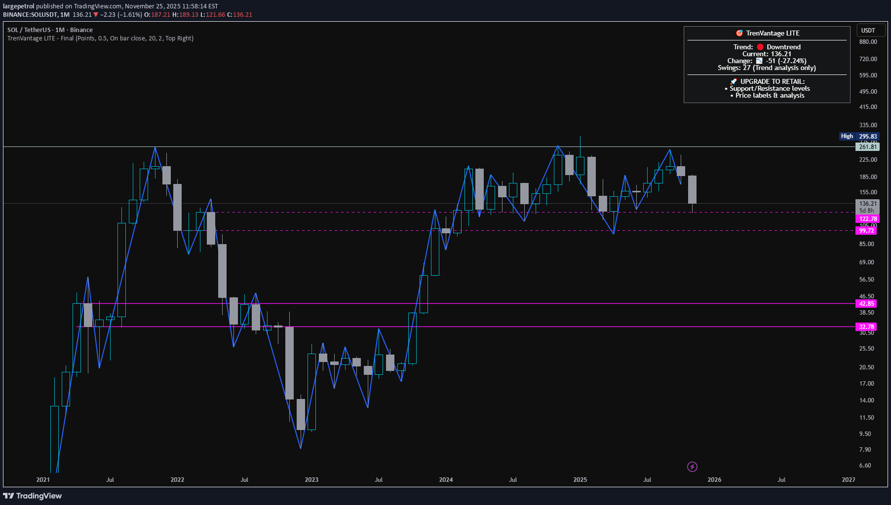 فروشSOL،تکنیکال،largepetrol