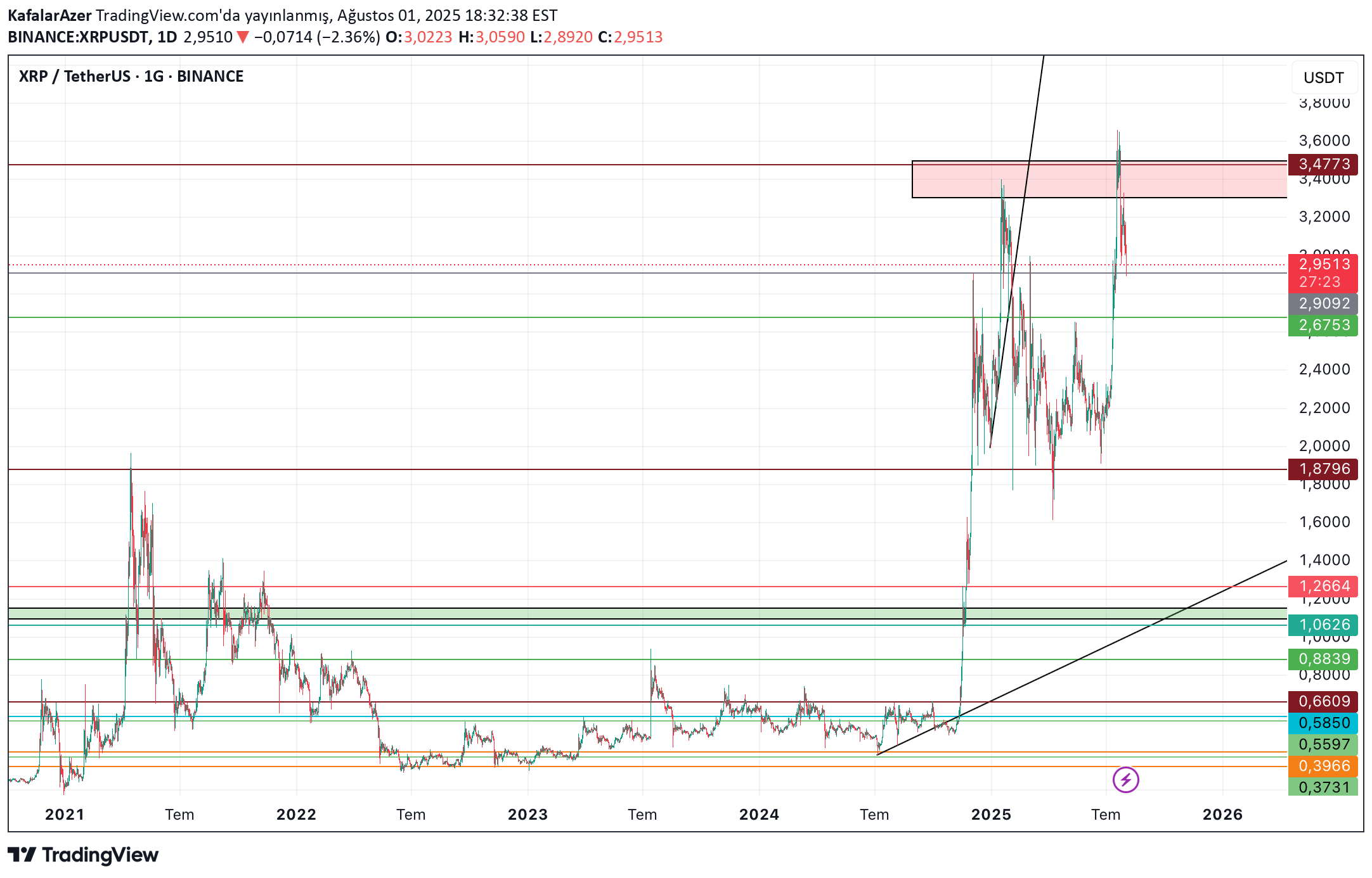 XRP،تکنیکال،KafalarAzer