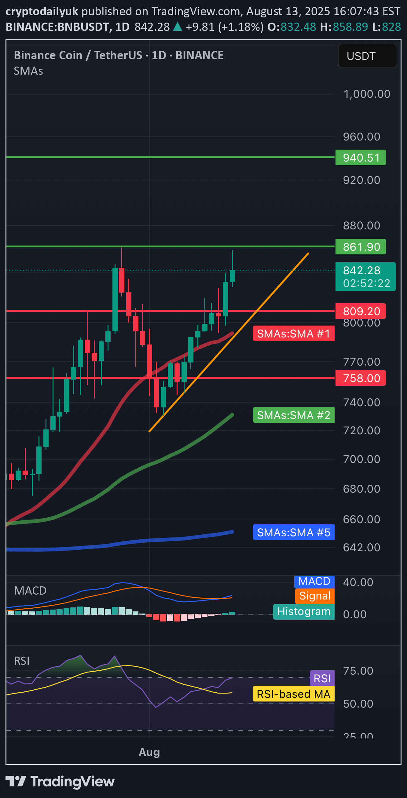 BNB،Technical،cryptodailyuk