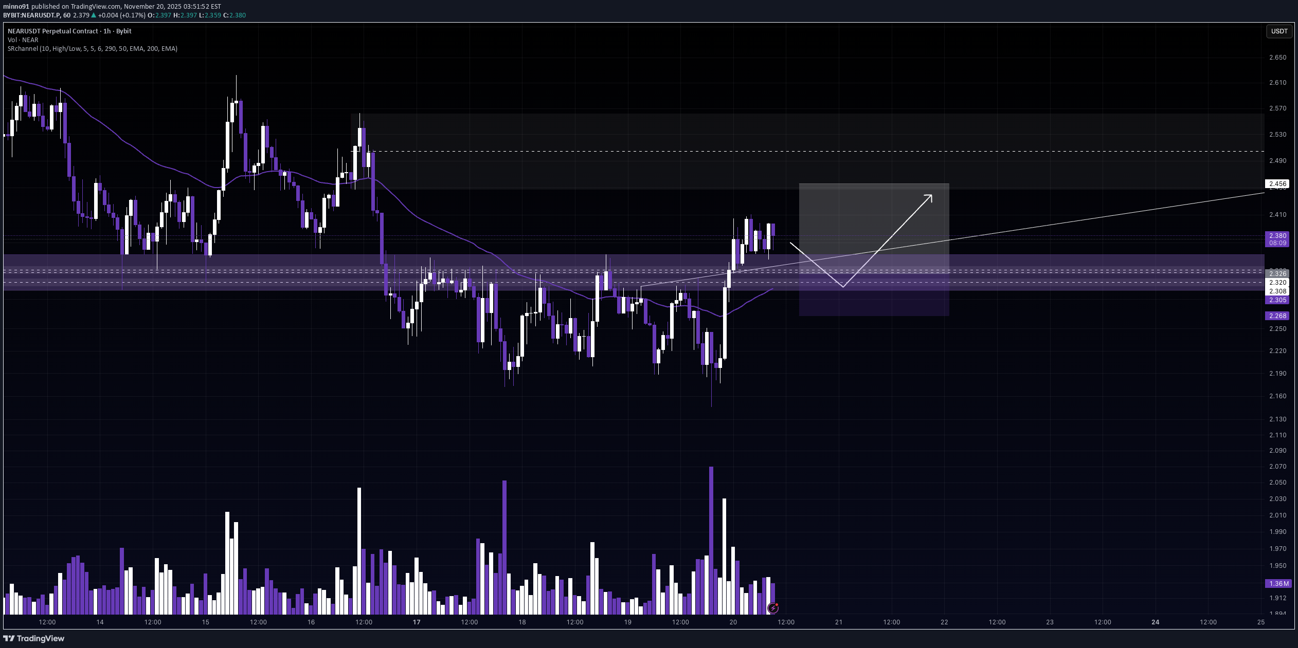 خریدNEAR،تکنیکال،minno91