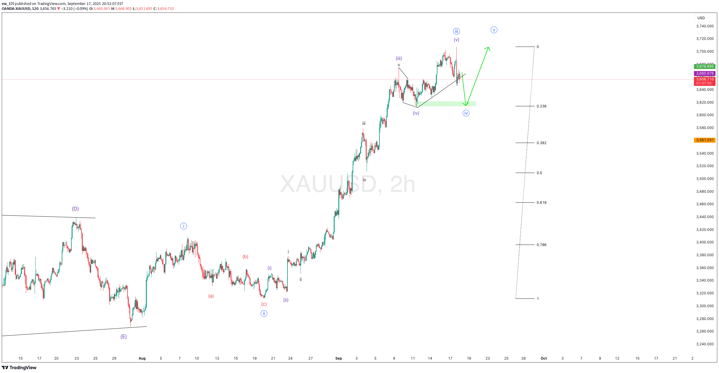PAXG،تکنیکال،ew_17i