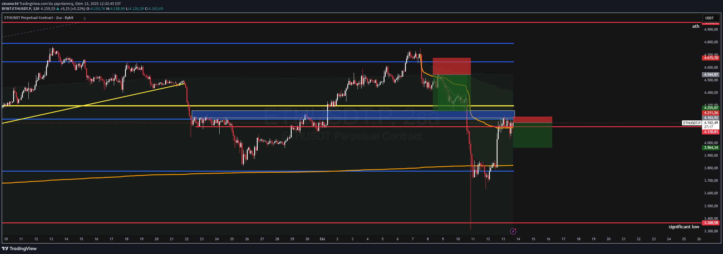 SellETH،Technical،sinomo34