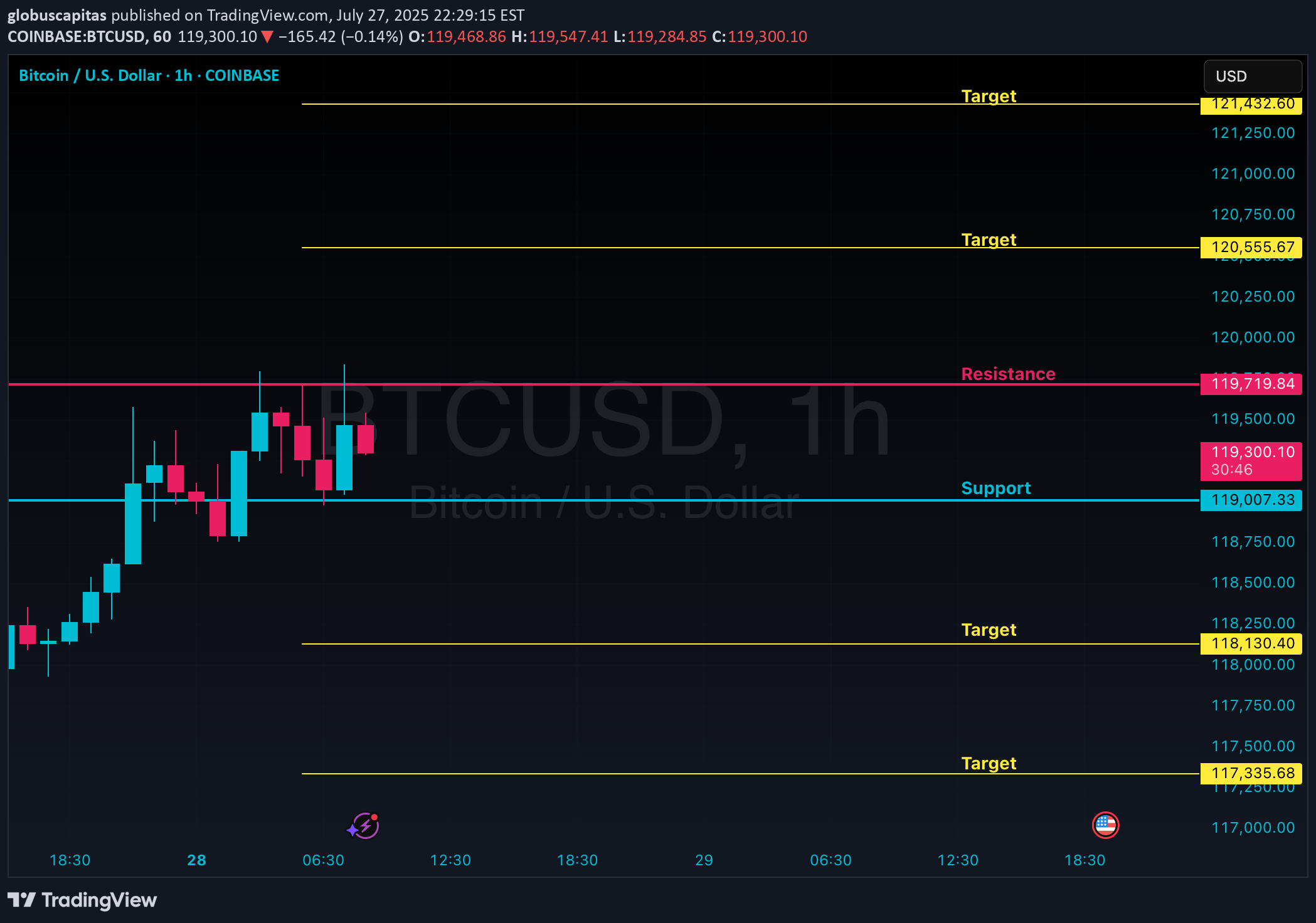 BTC،تکنیکال،globuscapitas