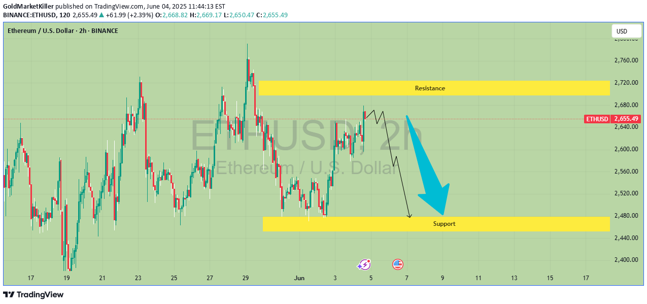 İndirimETH،Teknik،GoldMarketKiller