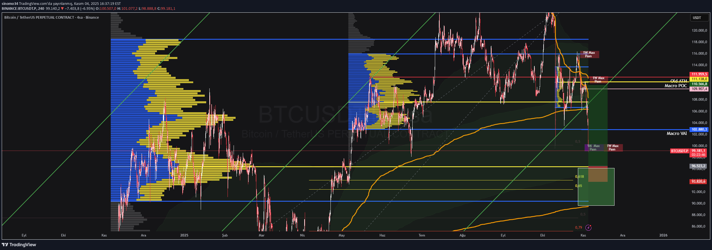 BTC،Technical،sinomo34