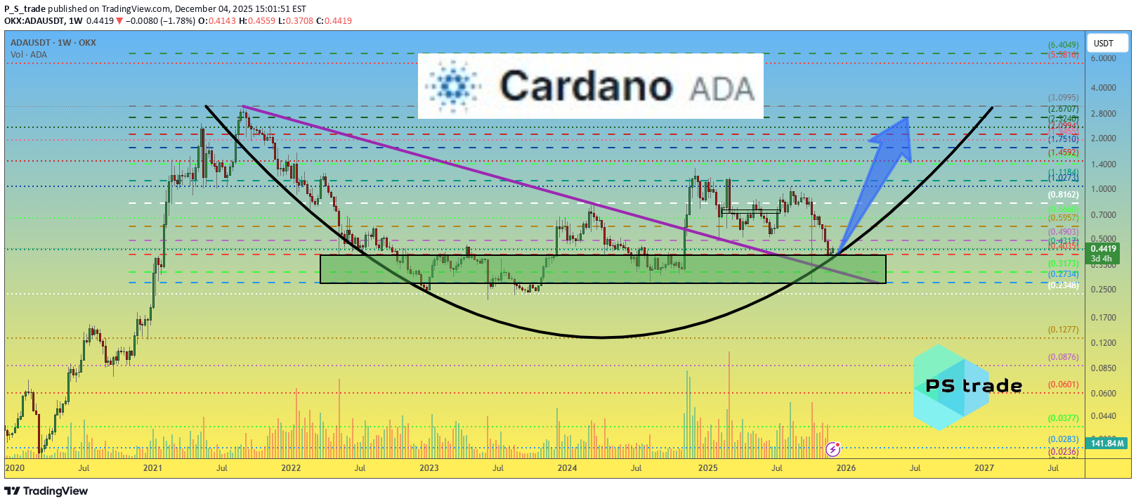ADA،تکنیکال،P_S_trade