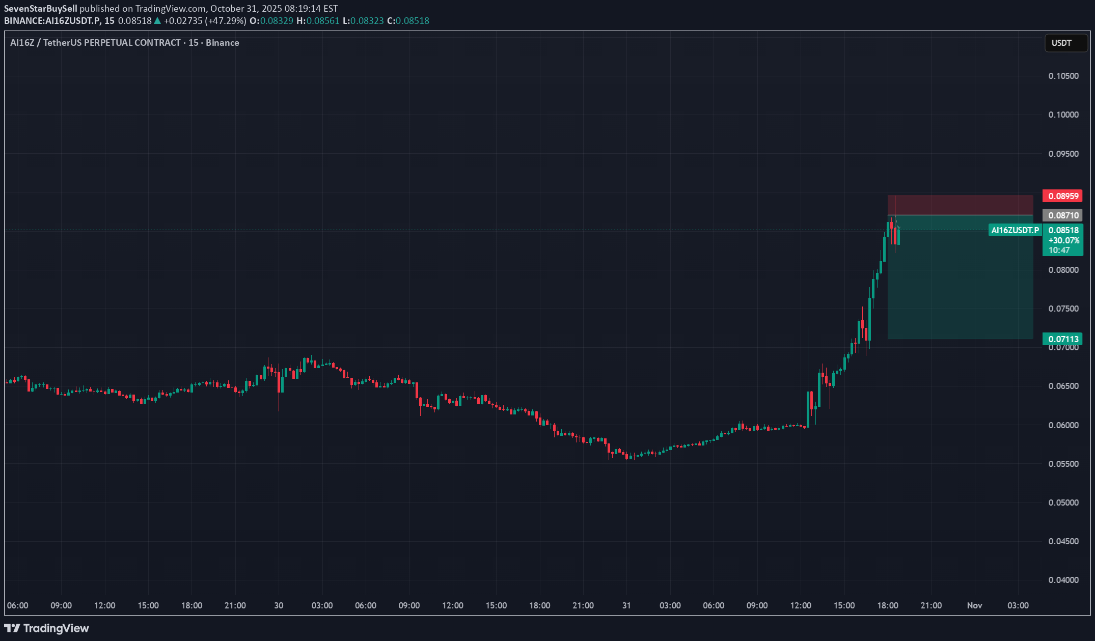 فروشAI16Z،تکنیکال،SevenStarBuySell