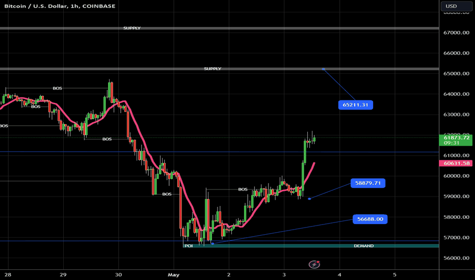 BuyBTC،Technical،NOBSForex