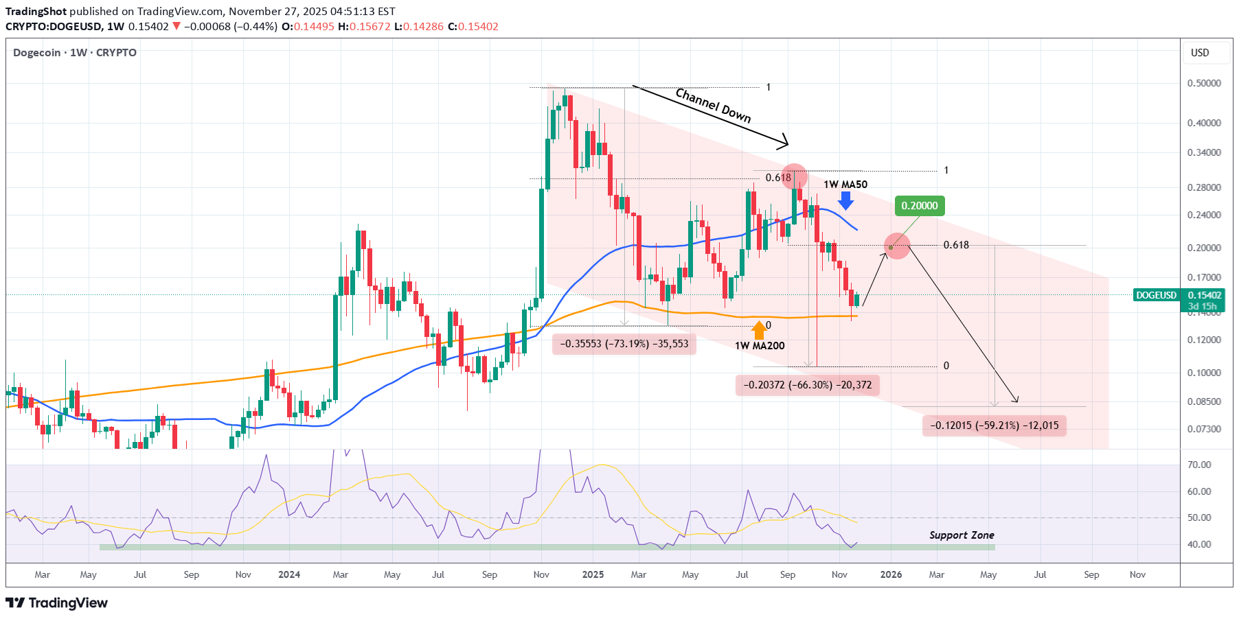 خریدDOGE،تکنیکال،TradingShot
