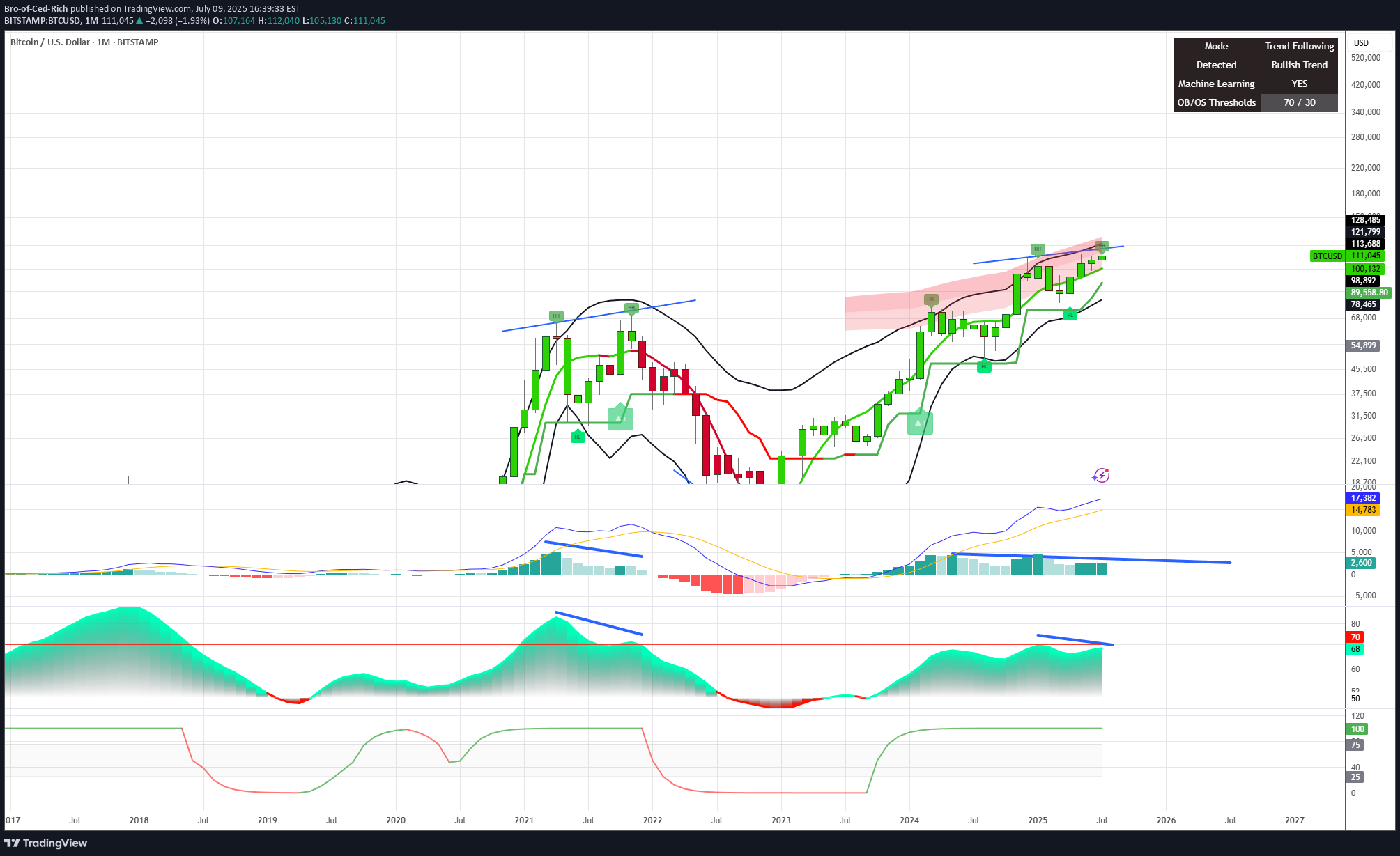 بيعBTC،التحليل الفني،Bro-of-Ced-Rich