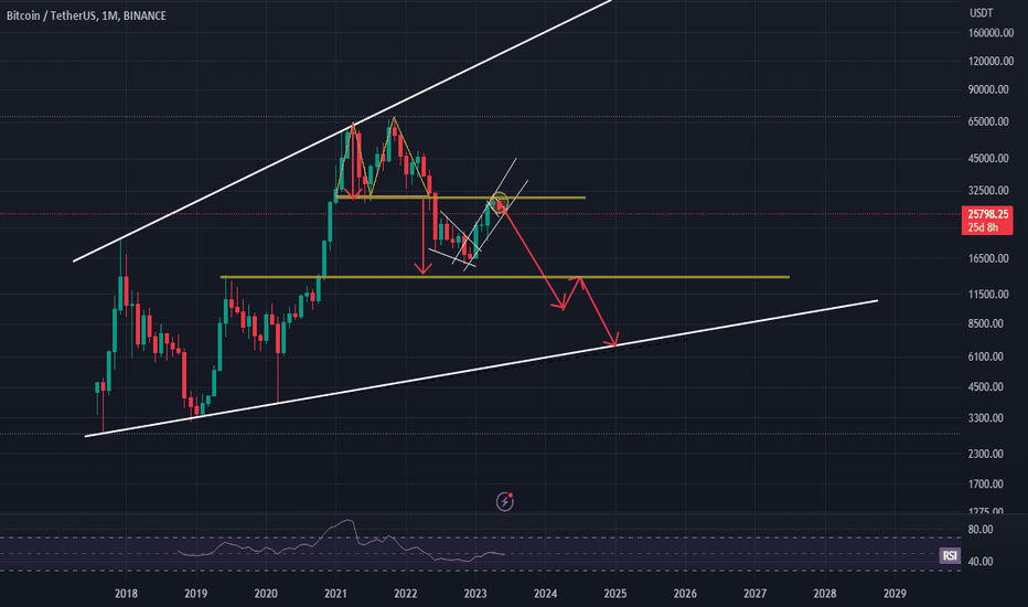 فروشBTC،تکنیکال،shimaaa