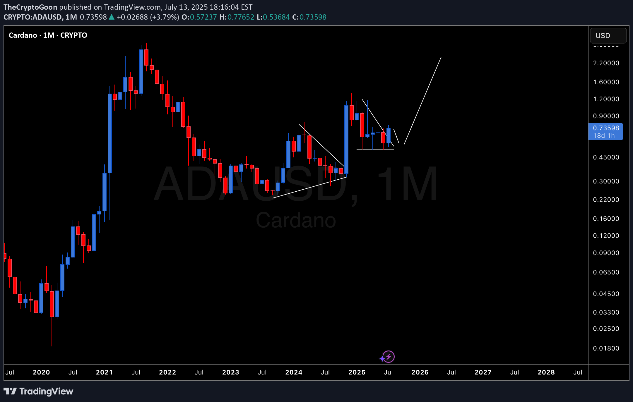 Satın alADA،Teknik،TheCryptoGoon
