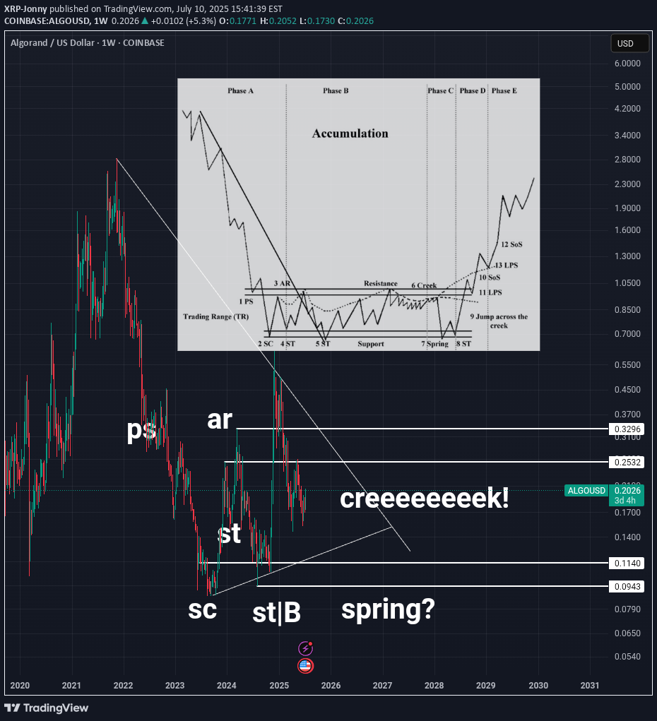 ALGO،تکنیکال،XRP-Jonny