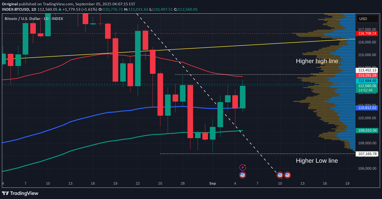 BTC،تکنیکال،Orriginal