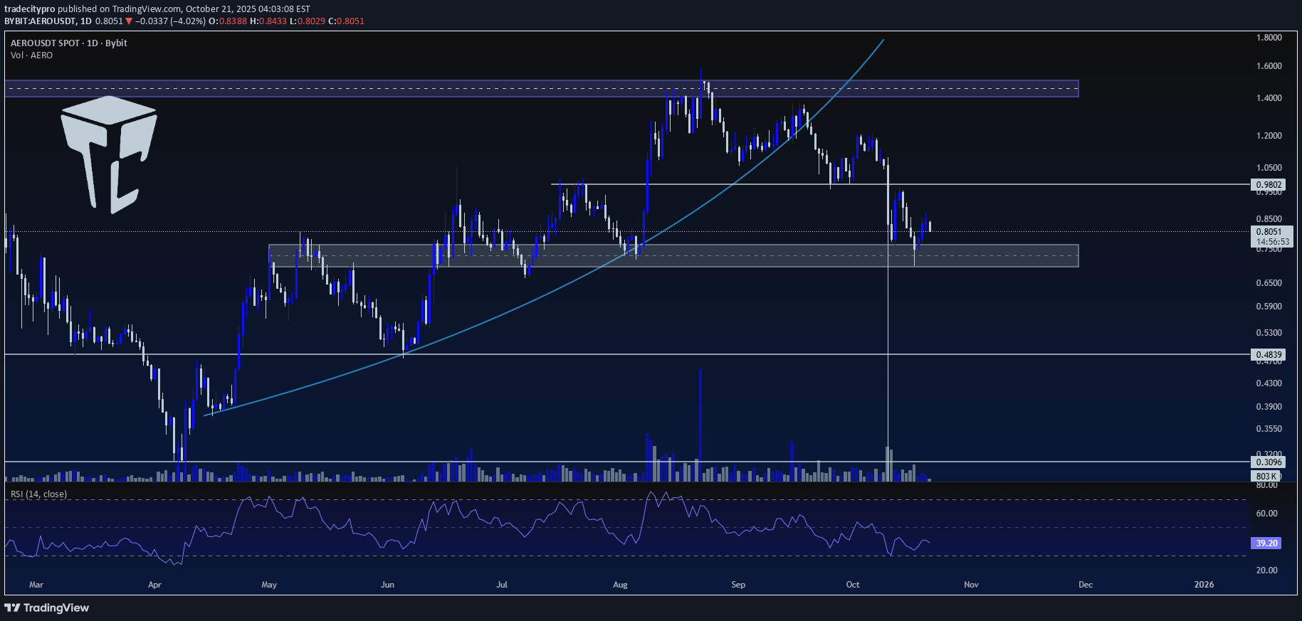 خرید،تکنیکال،tradecitypro