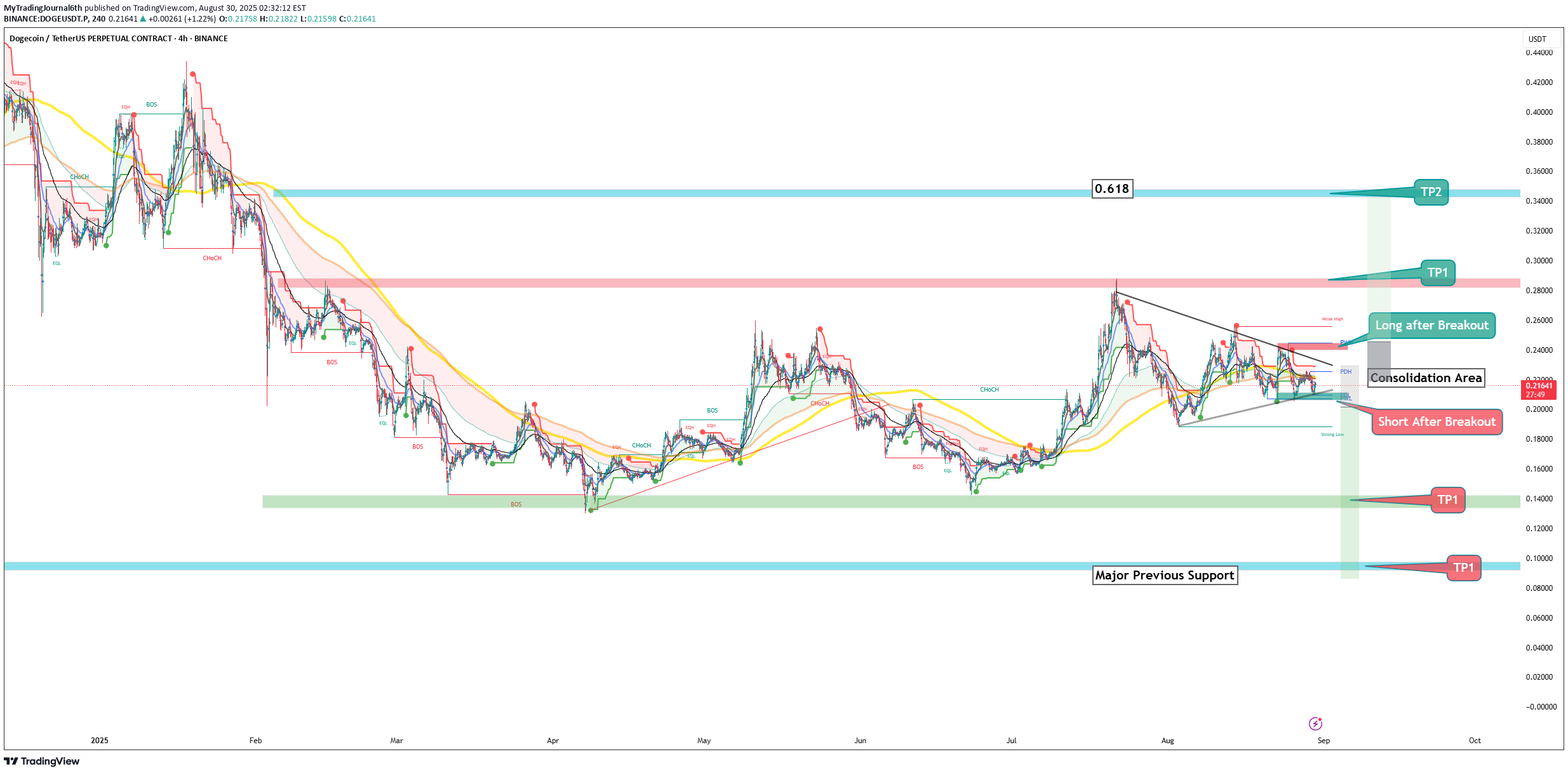 DOGE،التحليل الفني،MyTradingJournal6th