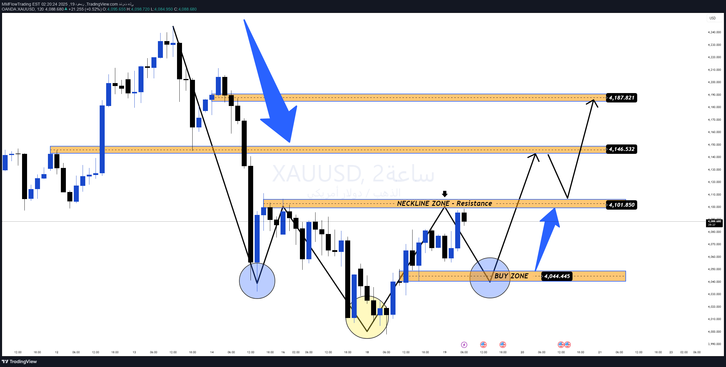 خریدPAXG،تکنیکال،MMFlowTrading