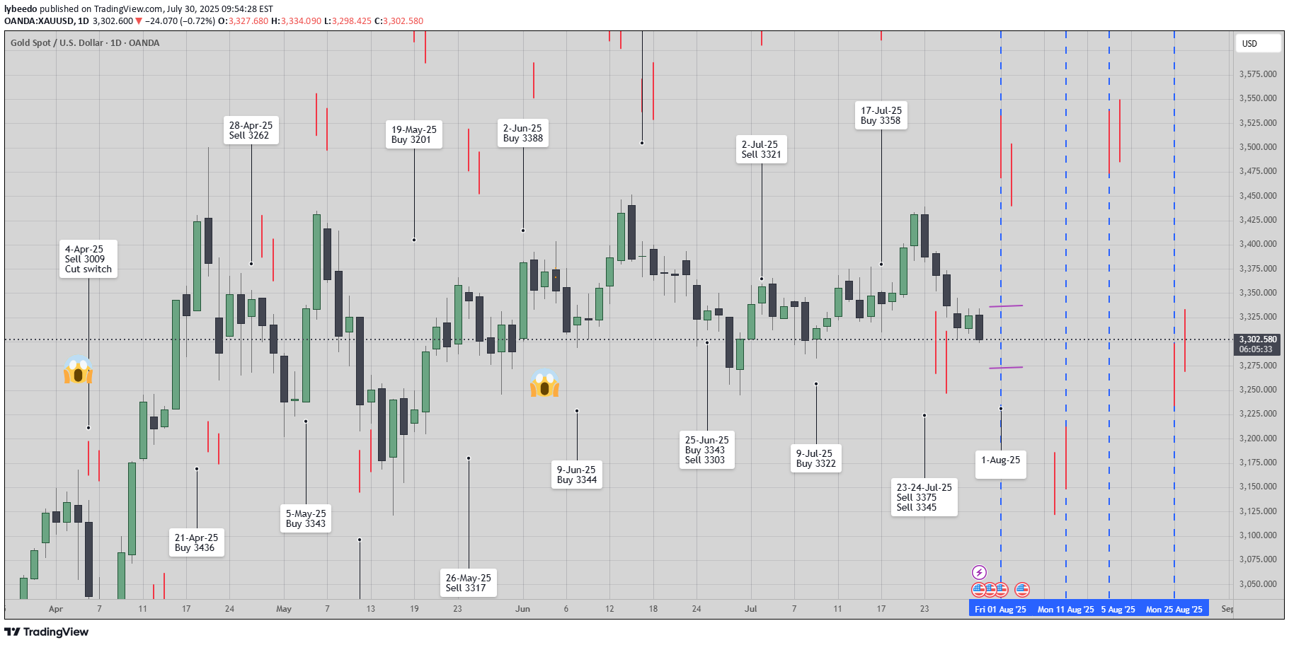 PAXG،تکنیکال،lybeedo