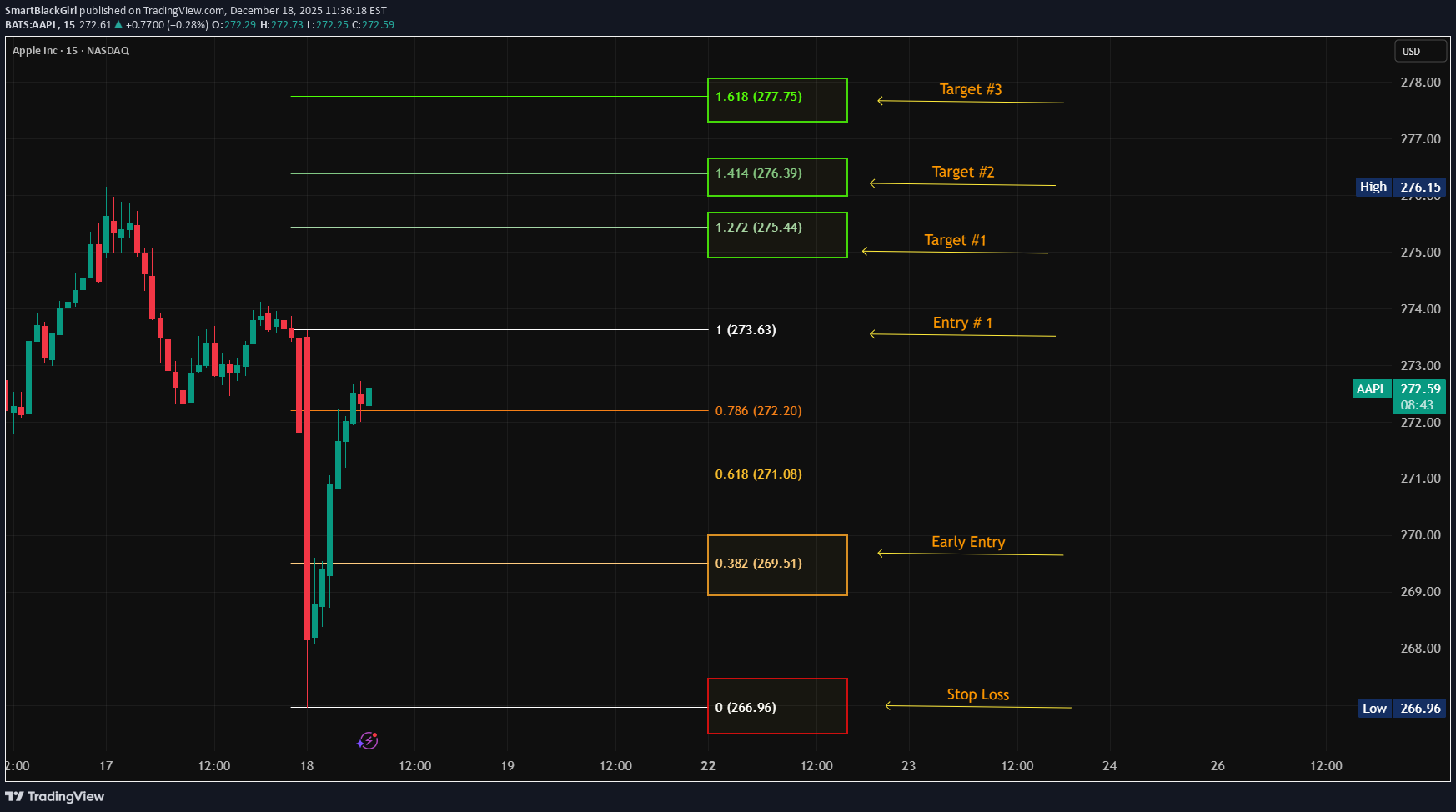 شراءAAPLX،التحليل الفني،SmartBlackGirl