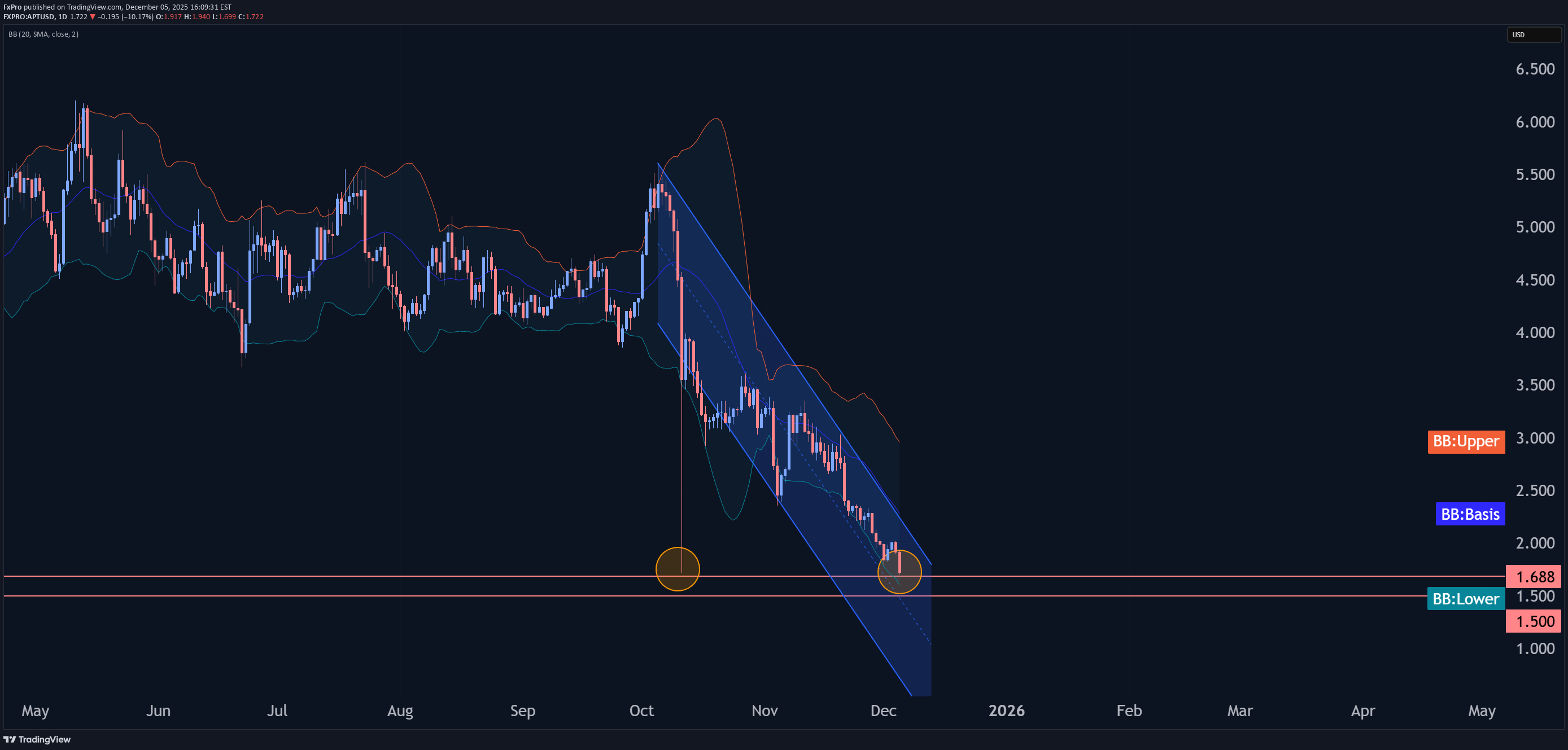 İndirim،Teknik،FxPro