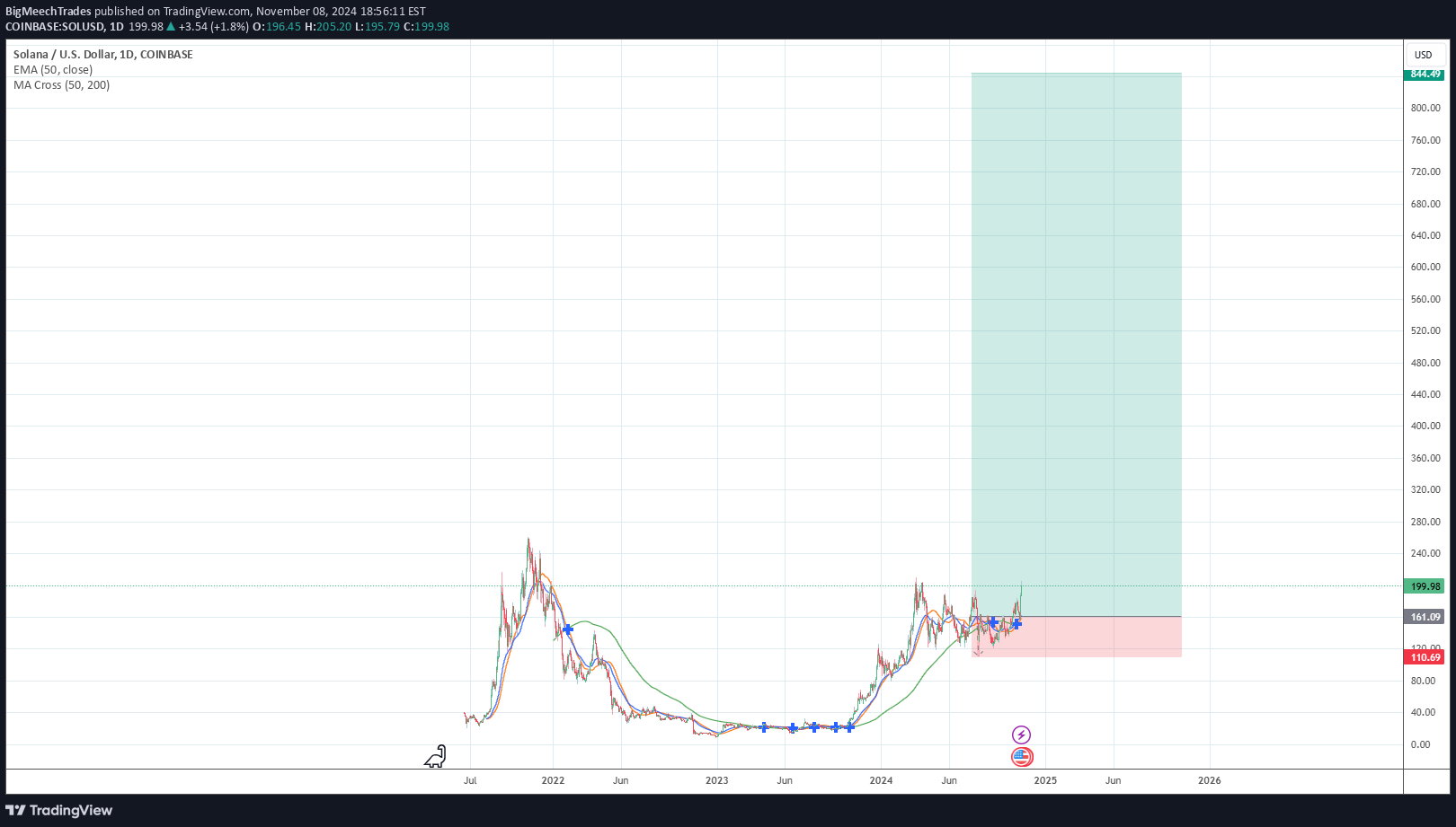 خریدSOL،تکنیکال،BigMeechTrades
