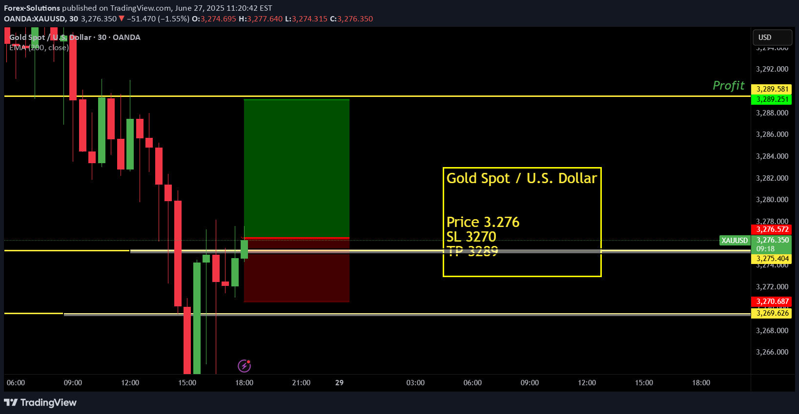 خریدPAXG،تکنیکال،Forex-Solutions