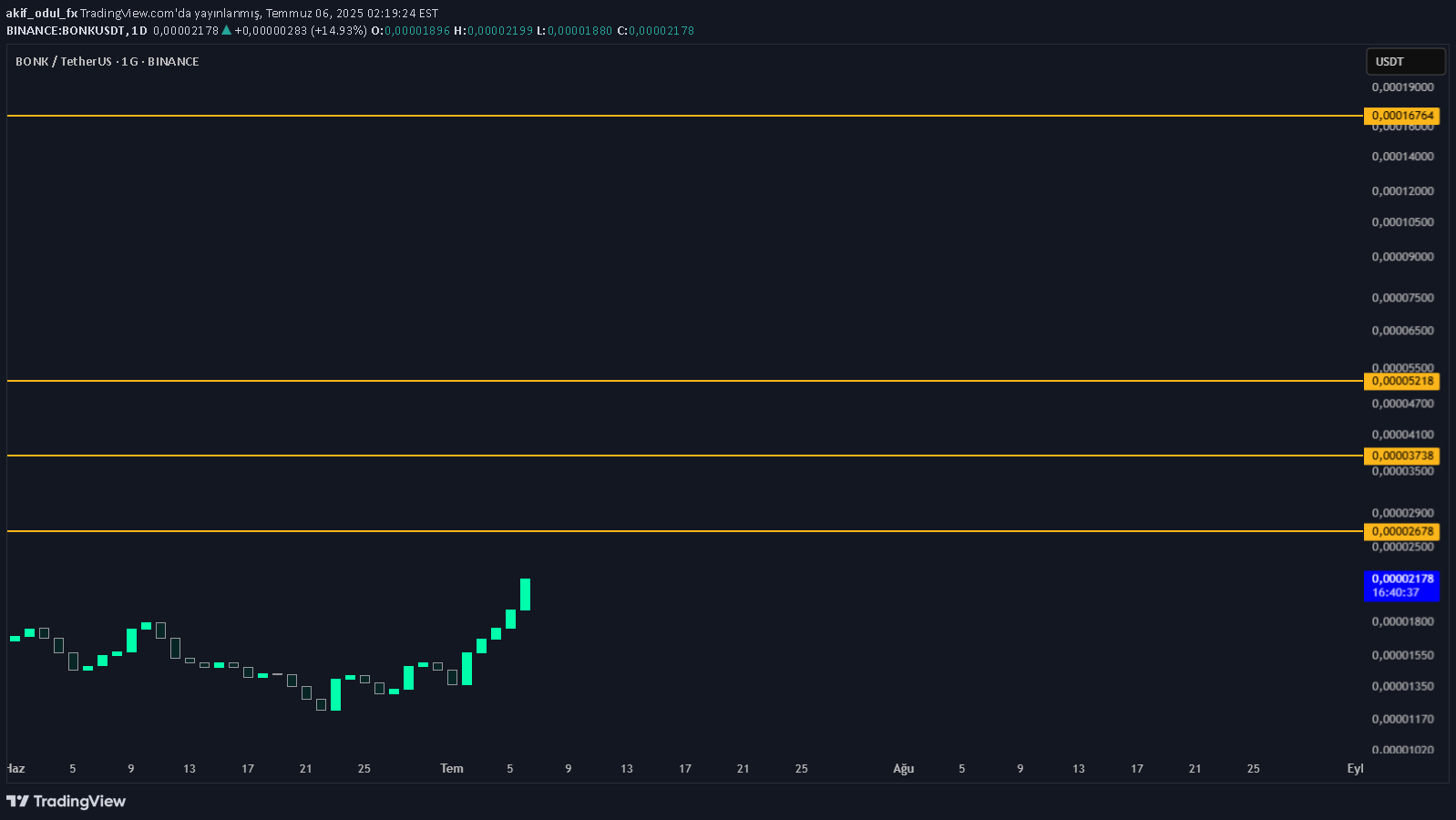 BuyBONK،Technical،akif_odul_fx