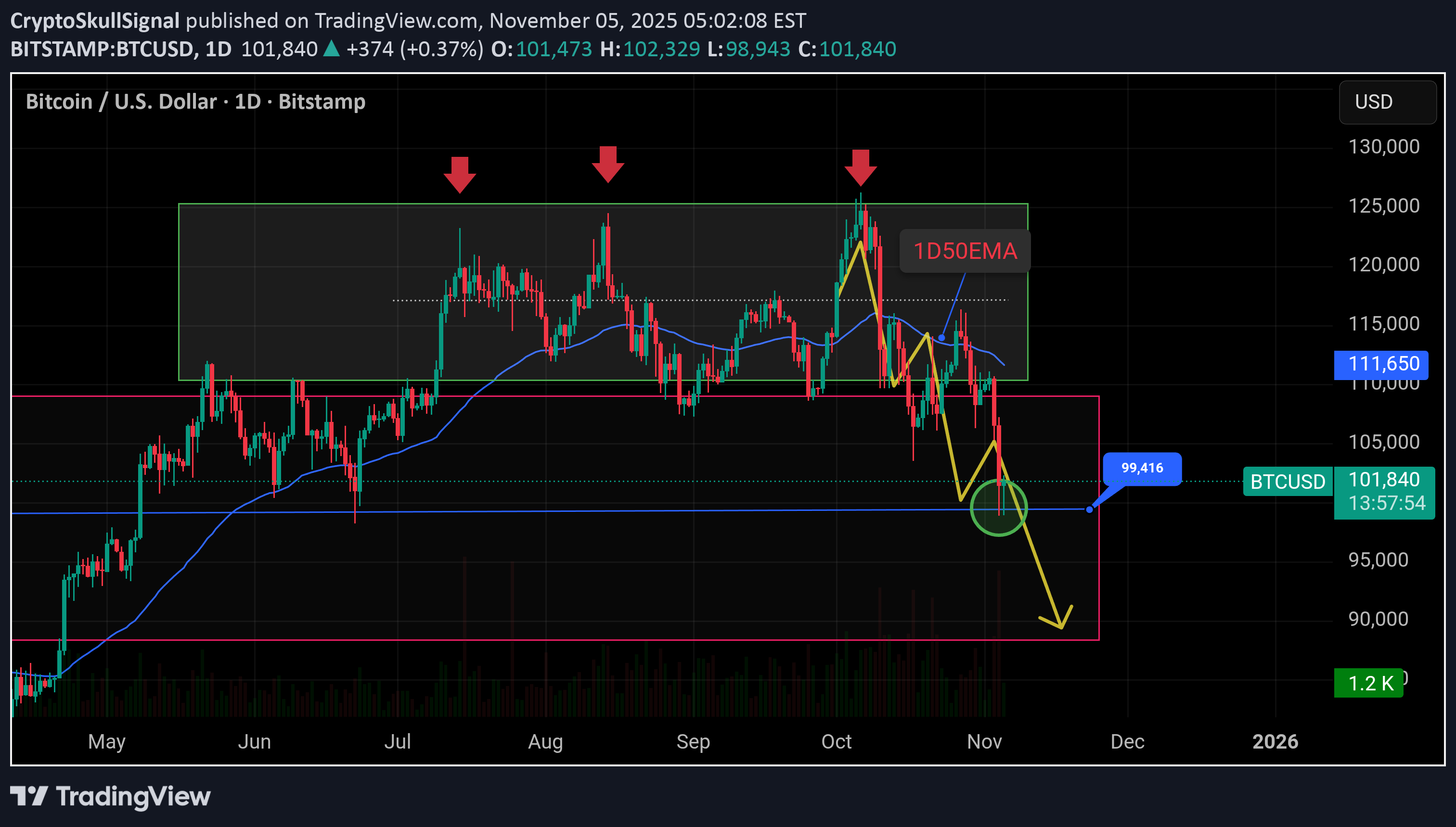 BTC،تکنیکال،CryptoSkullSignal