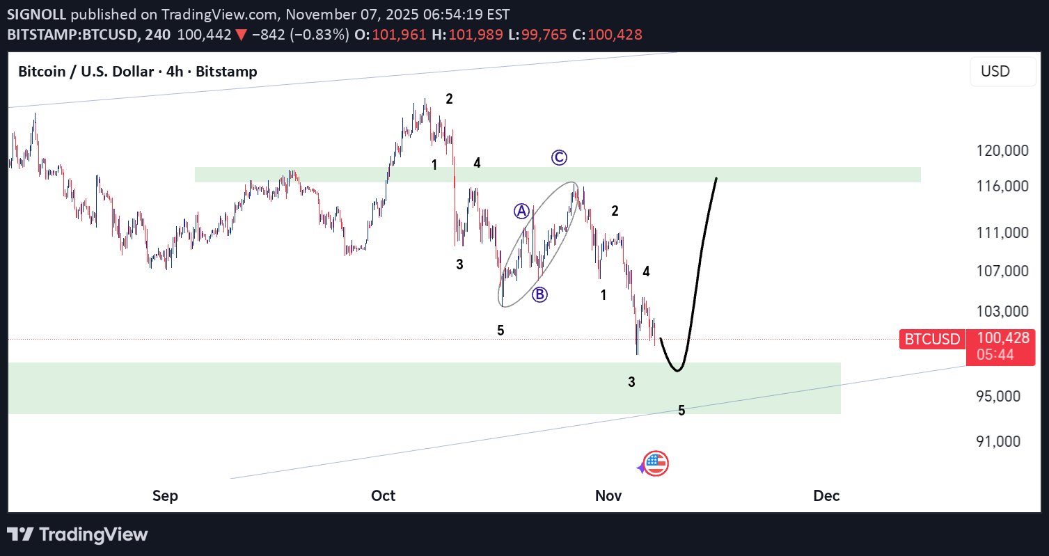 خریدBTC،تکنیکال،SIGNOLL