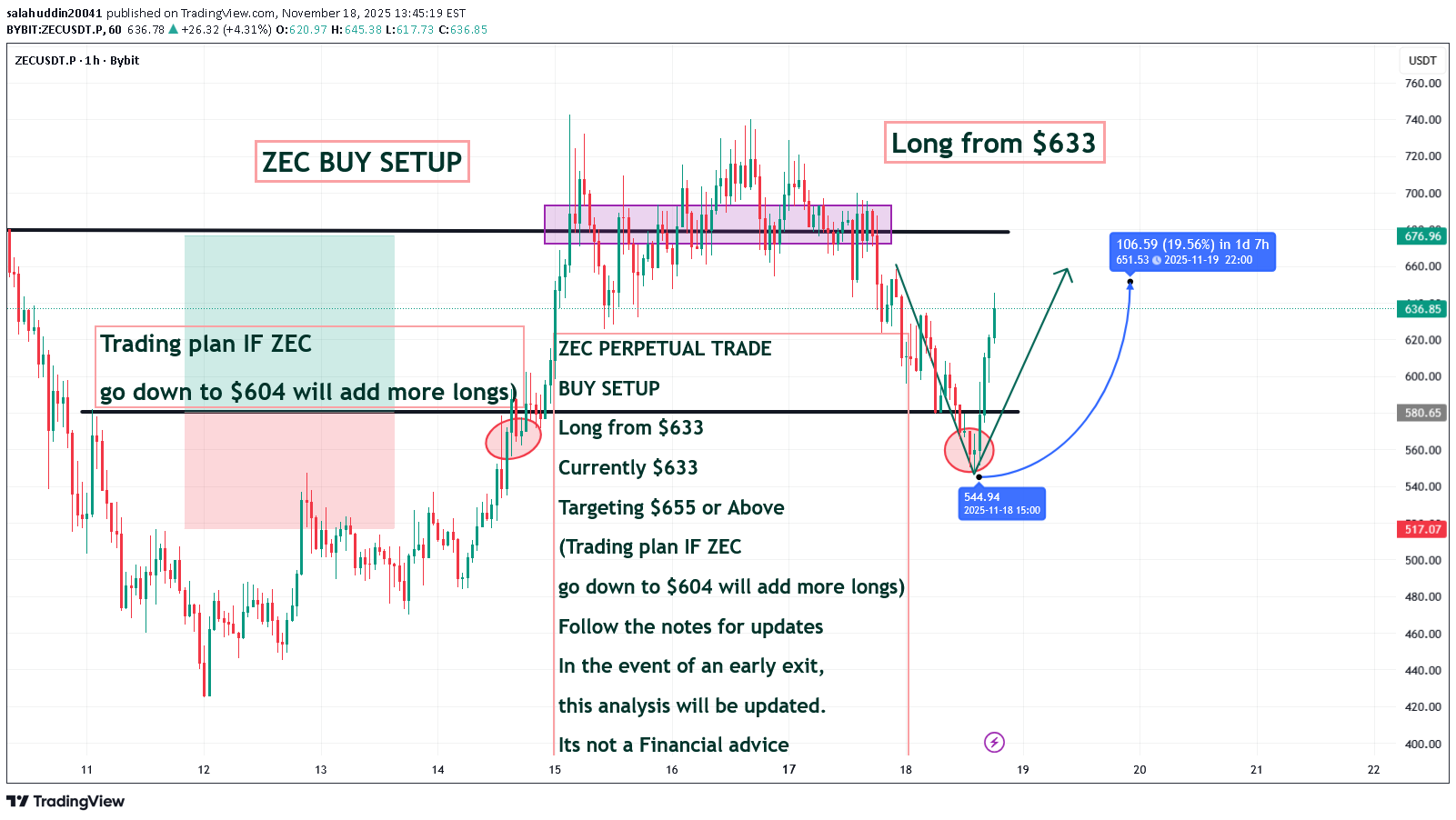 خریدZEC،تکنیکال،salahuddin20041
