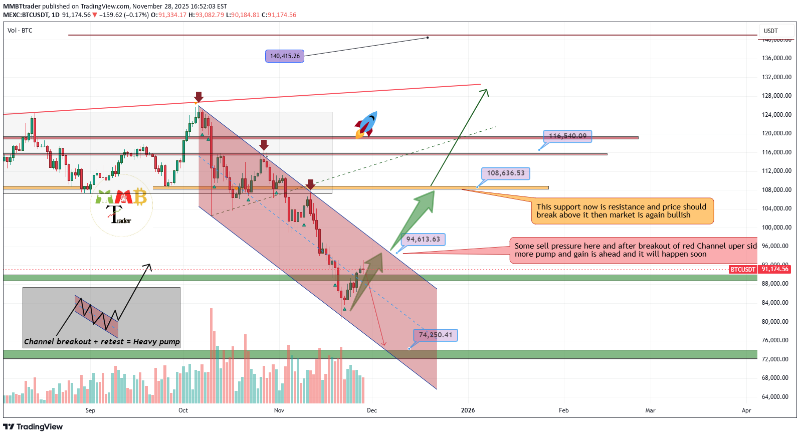 خریدBTC،تکنیکال،MMBTtrader