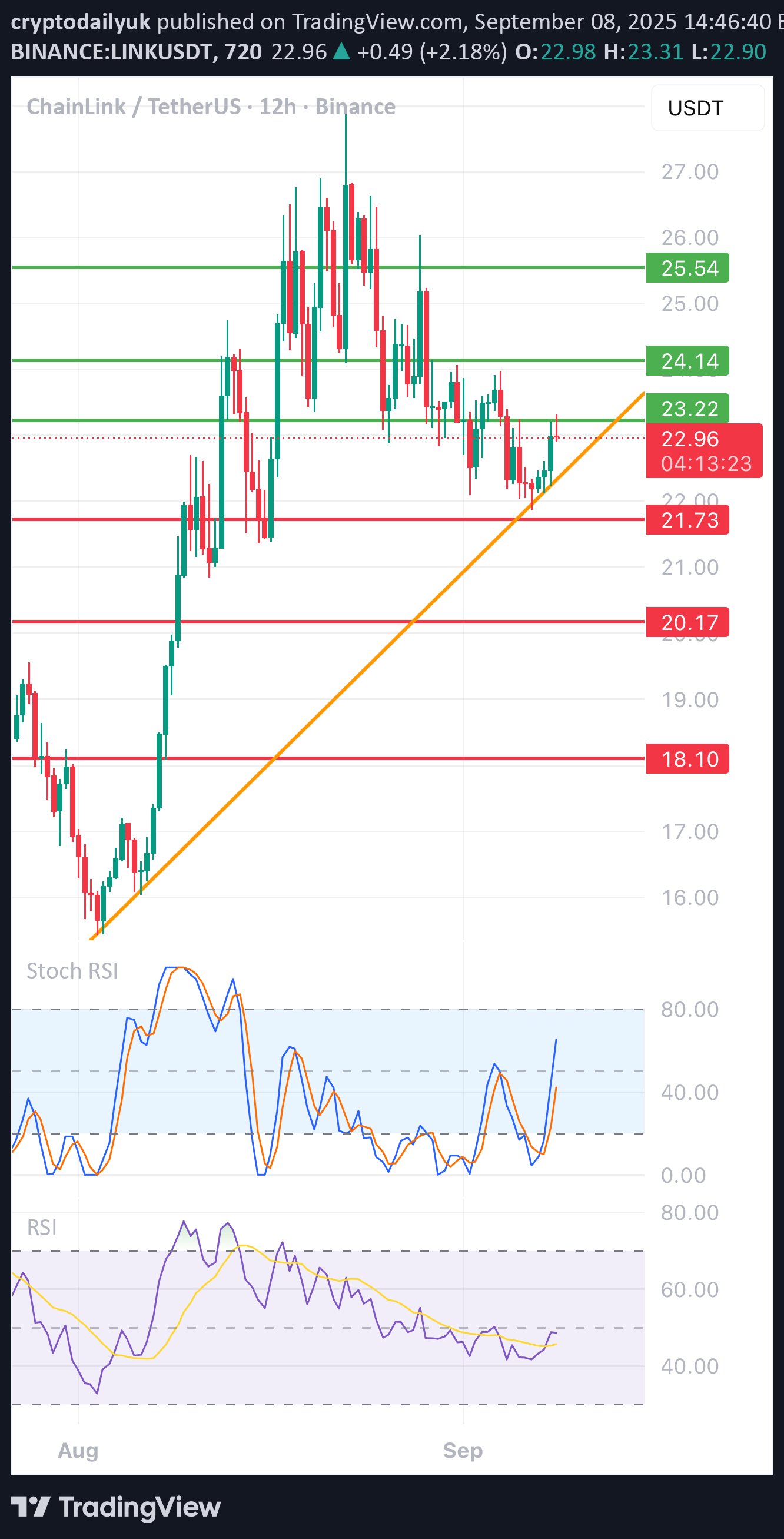 ،تکنیکال،cryptodailyuk