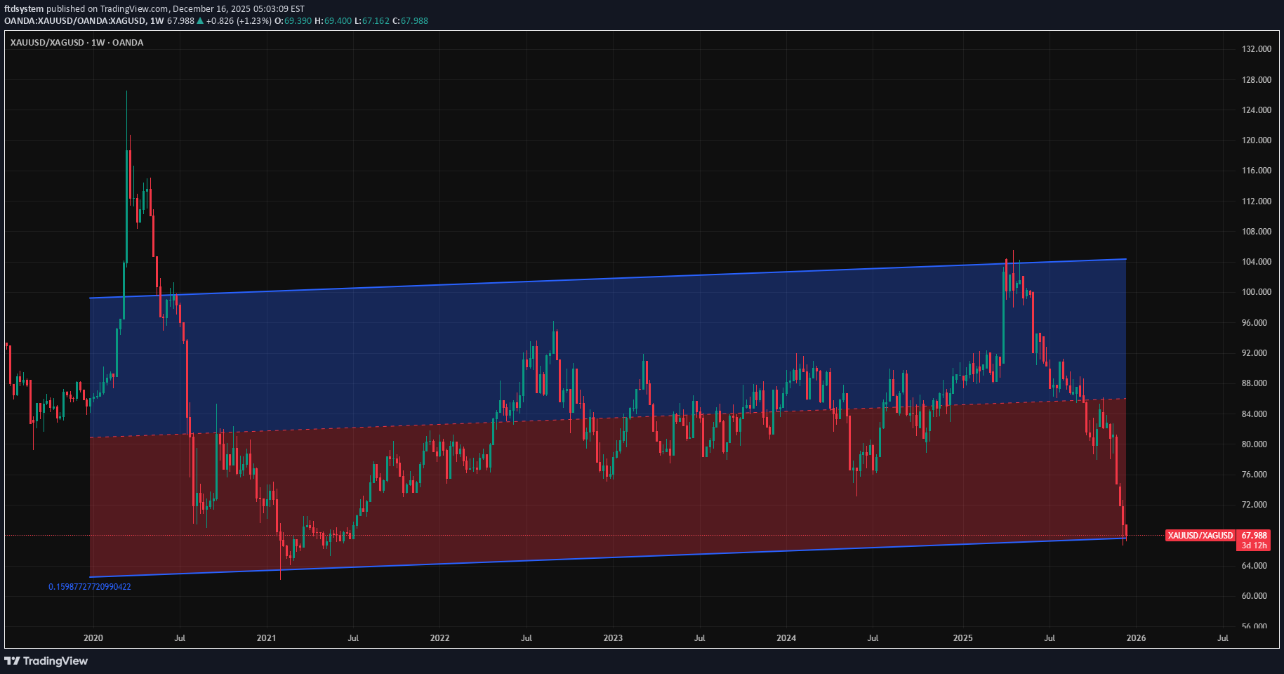 PAXG،التحليل الفني،ftdsystem