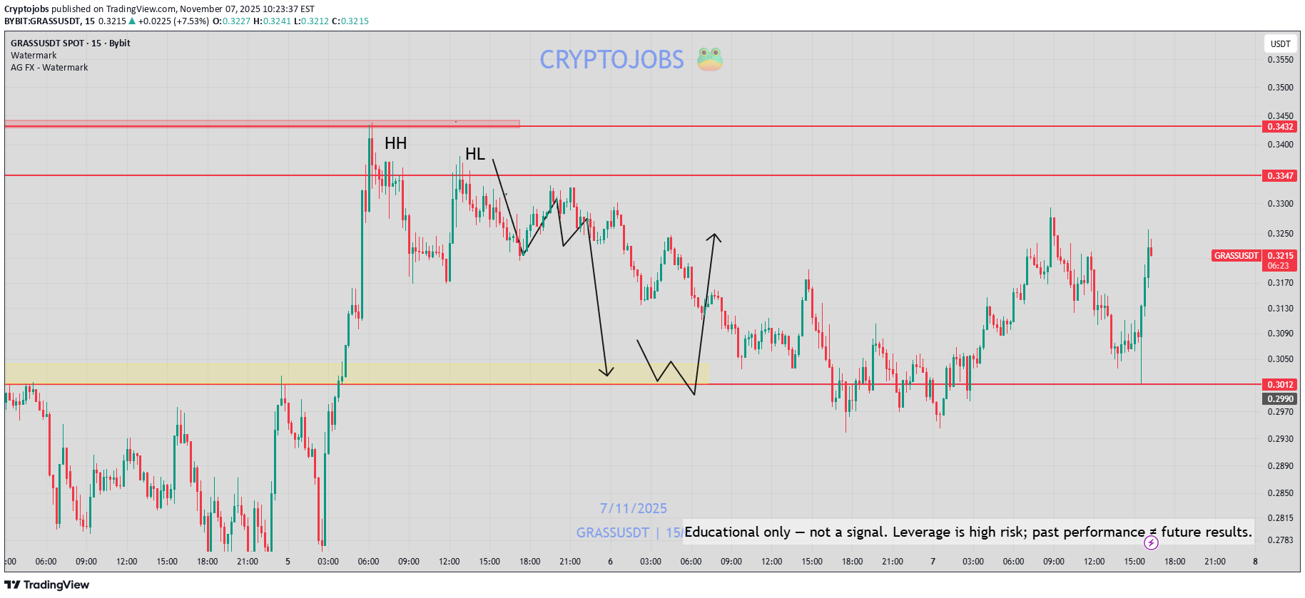 GRASS،تکنیکال،Cryptojobs