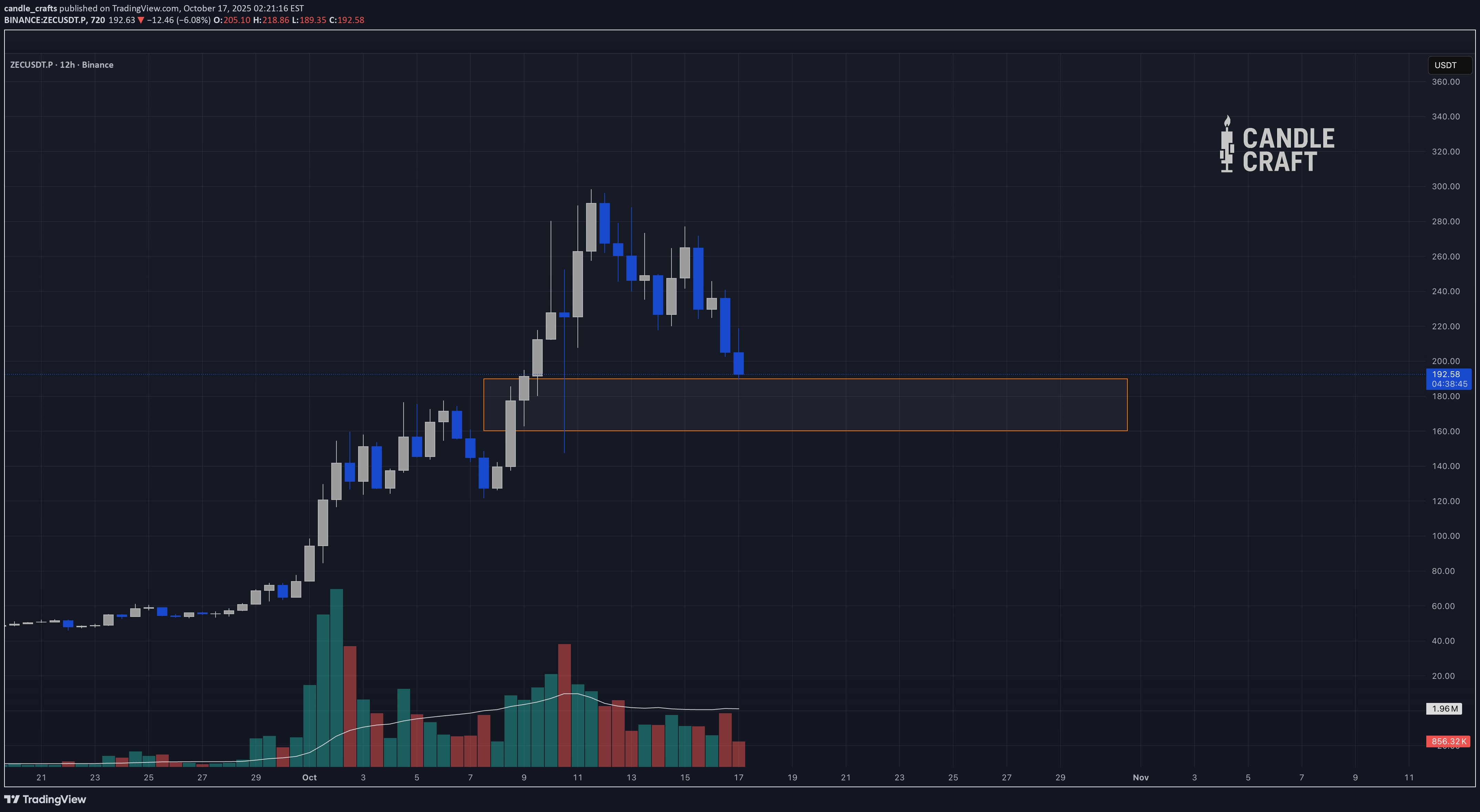 ZEC،تکنیکال،candle_crafts
