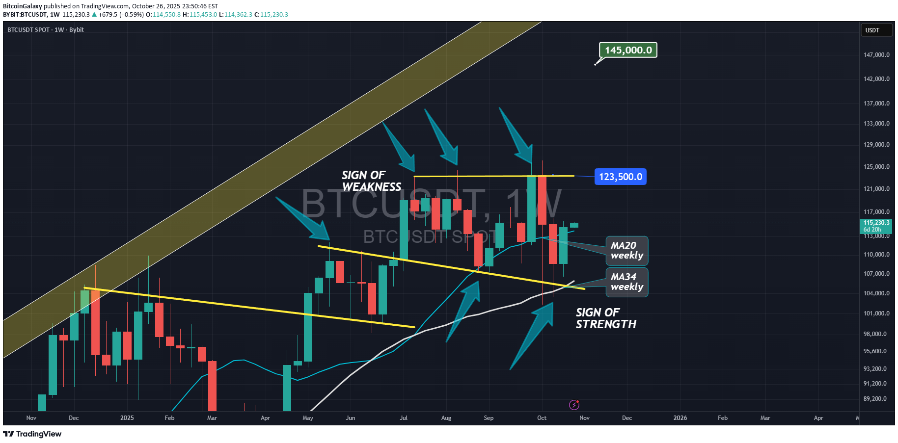خریدBTC،تکنیکال،BitcoinGalaxy