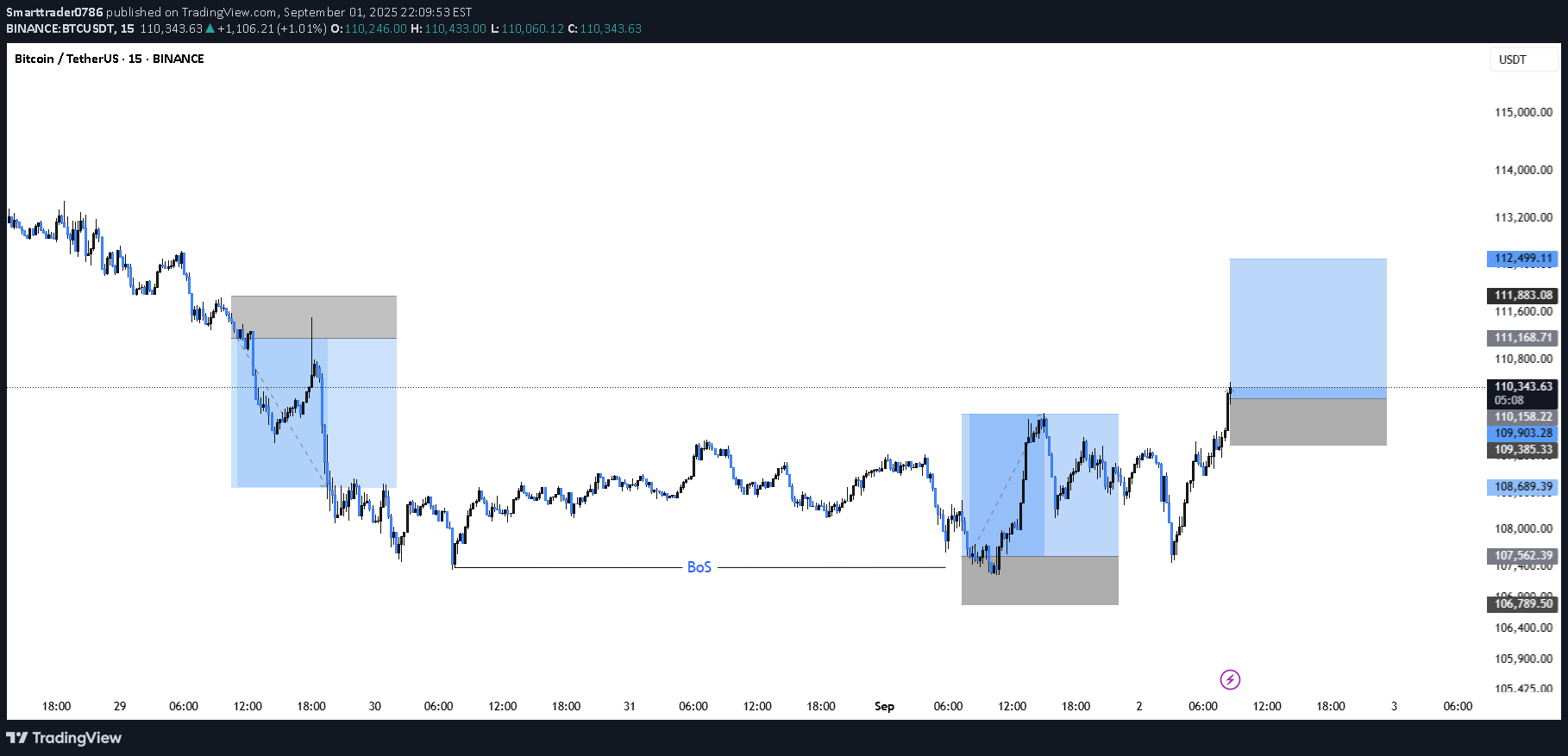 خریدBTC،تکنیکال،Smarttrader0786