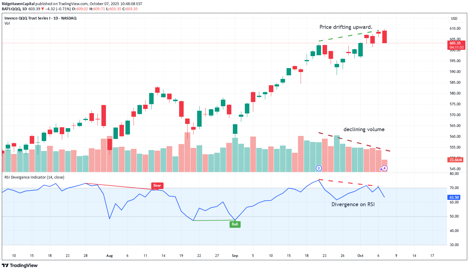 فروشQQQX،تکنیکال،RidgeHavenCapital