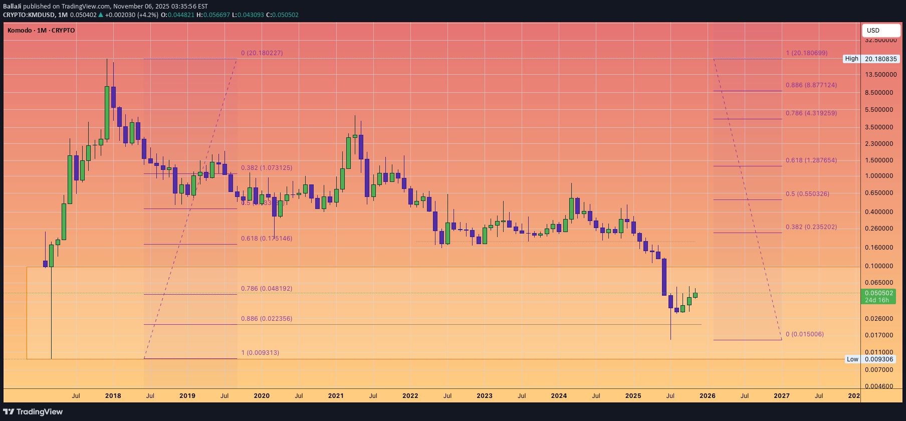 خرید،تکنیکال،BallaJi