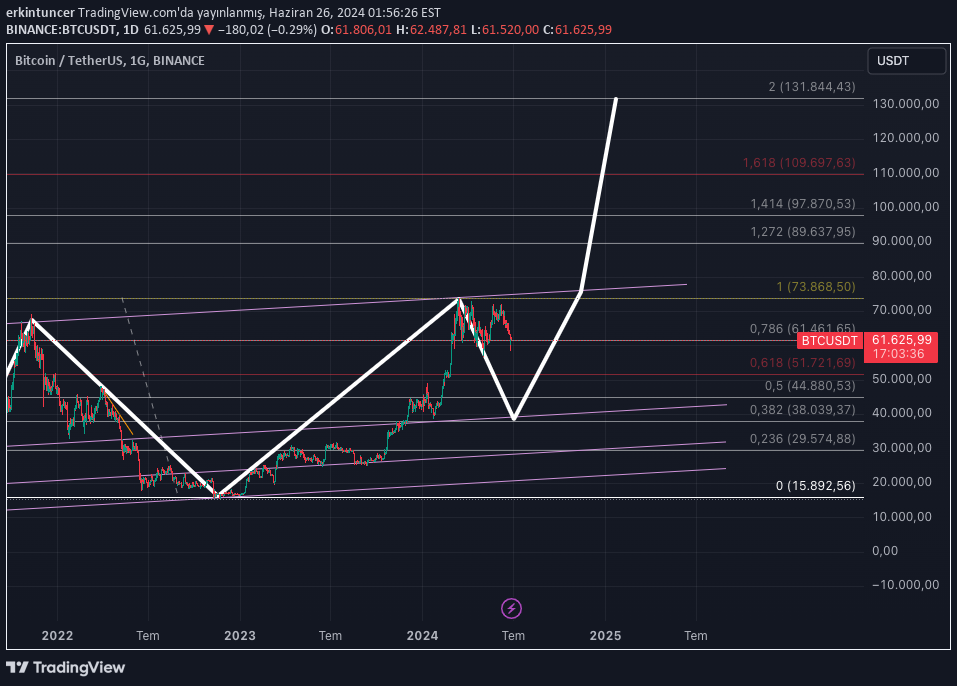BTC،تکنیکال،erkintuncer