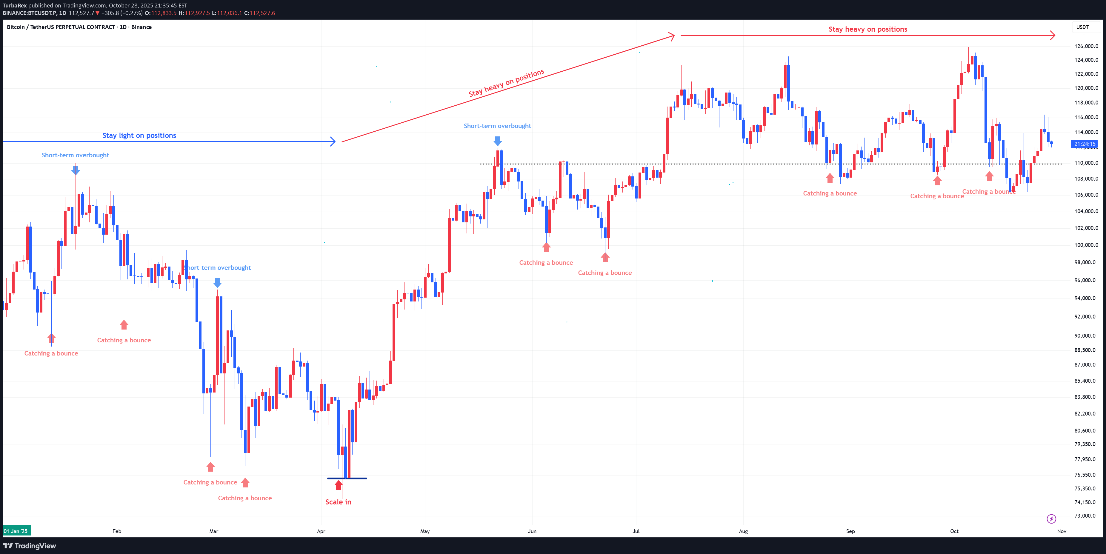 خریدBTC،تکنیکال،TurbaRex