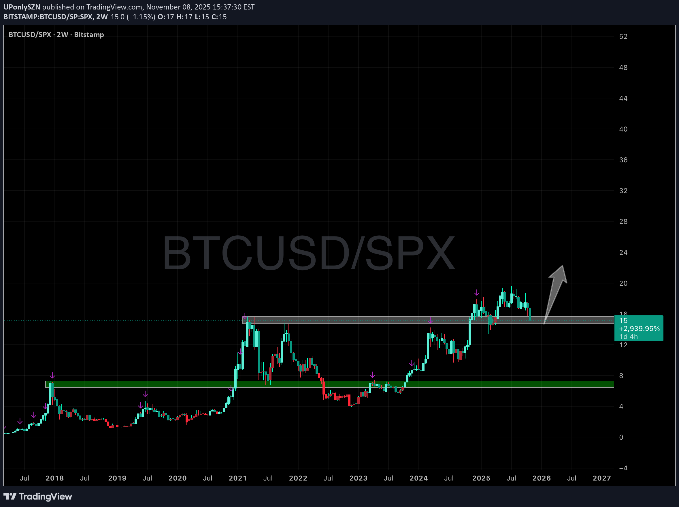 خریدBTC،تکنیکال،UPonlySZN
