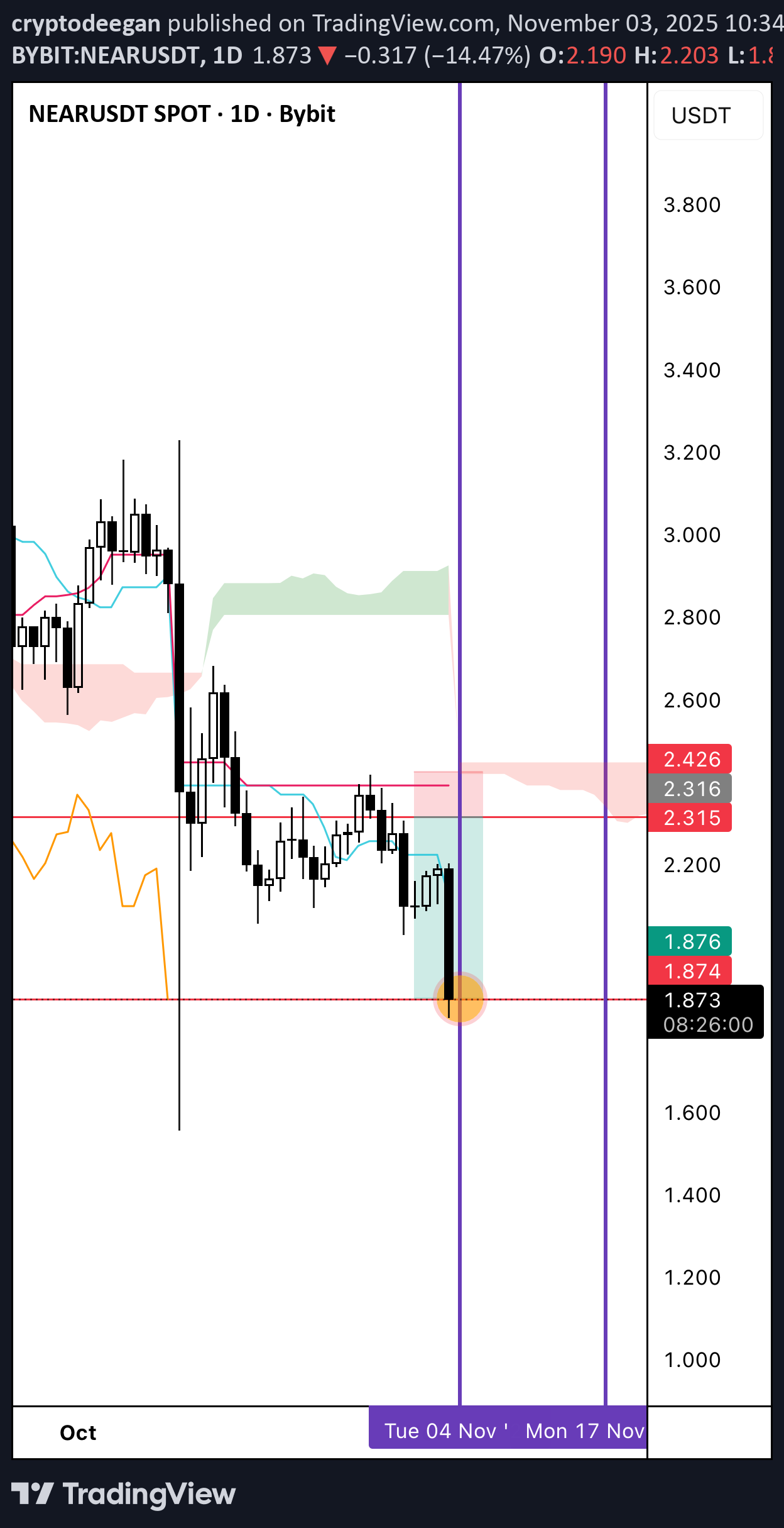 ،تکنیکال،cryptodeegan