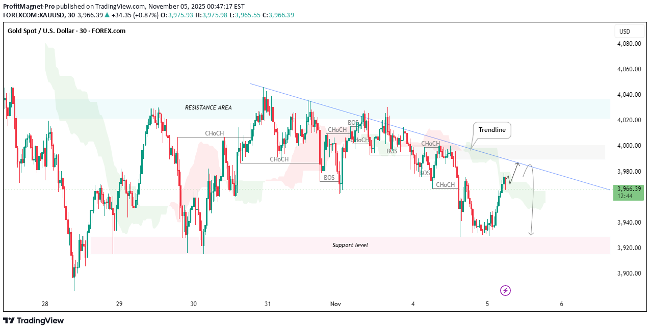 SellPAXG،Technical،ProfitMagnet-Pro