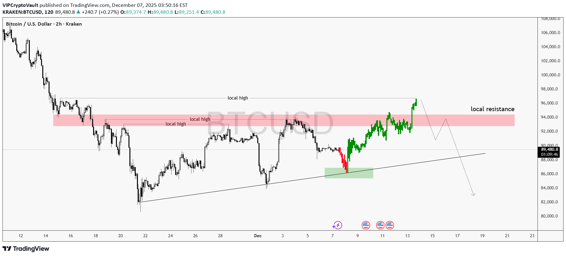 خریدBTC،تکنیکال،VIPCryptoVault