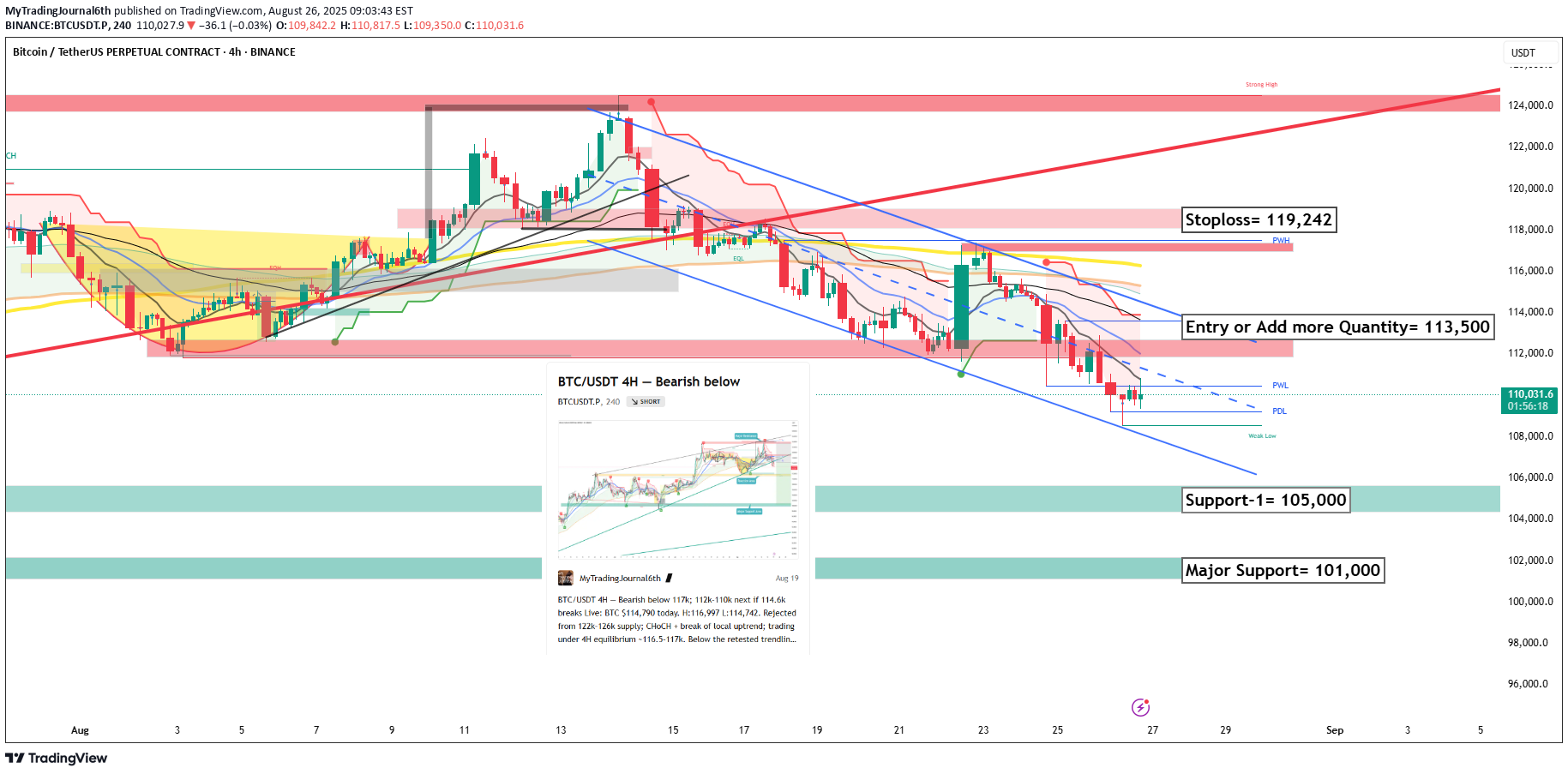 بيعBTC،التحليل الفني،MyTradingJournal6th