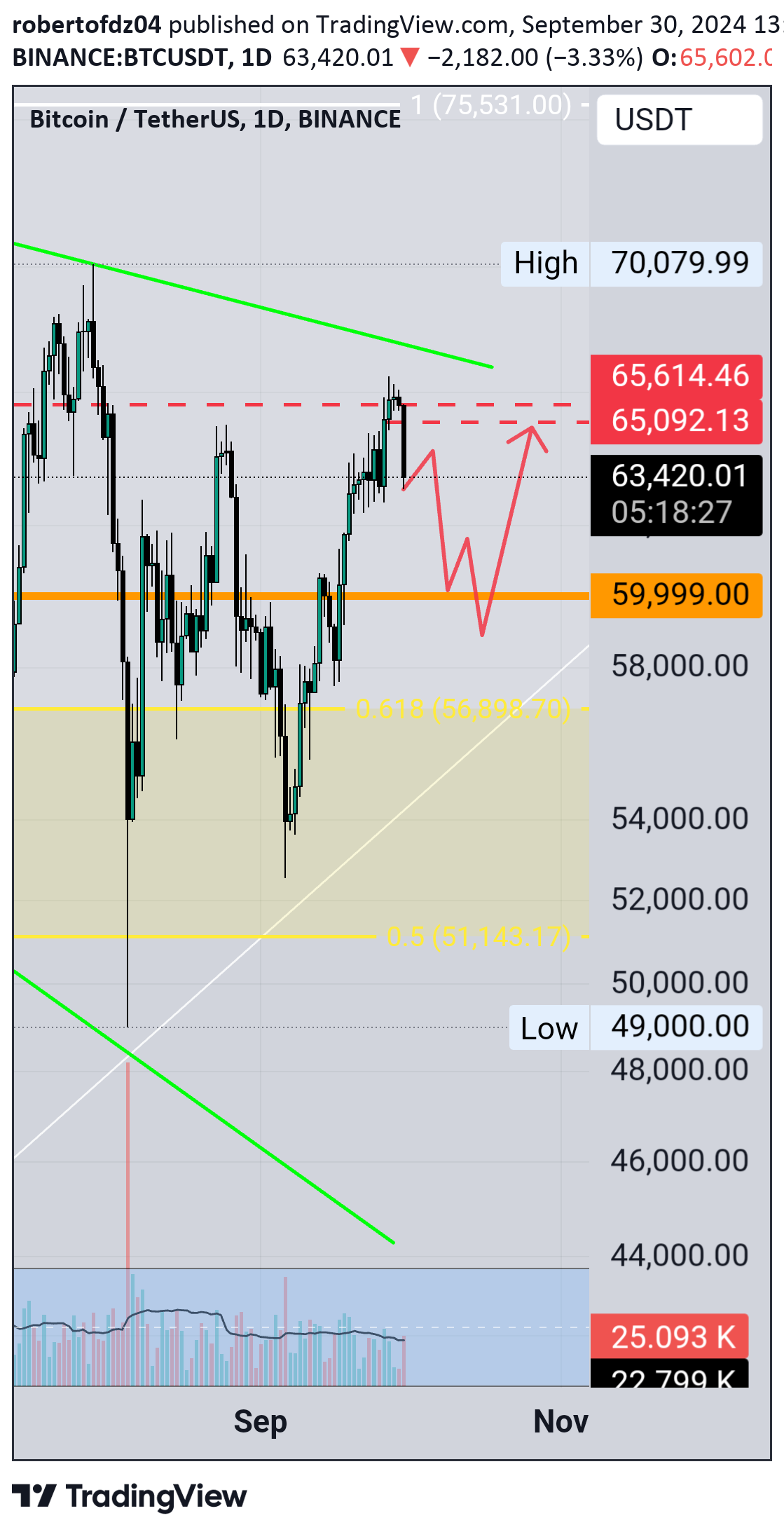 فروشBTC،تکنیکال،robertofdz04