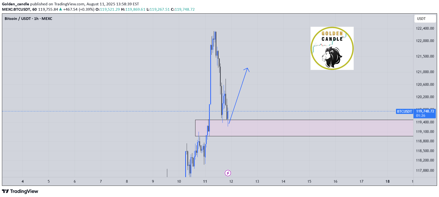 خریدBTC،تکنیکال،Golden_candle